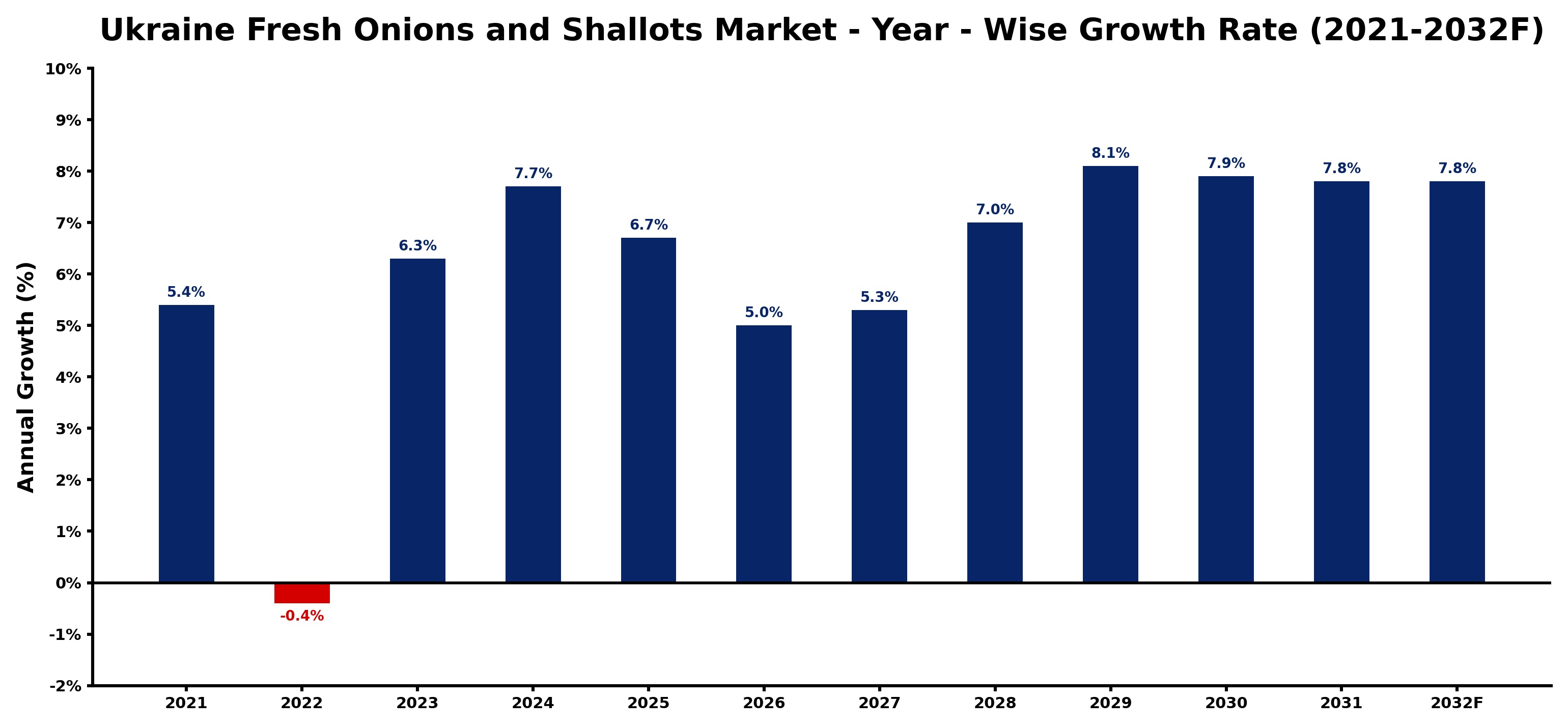 Ukraine Fresh Onions and Shallots Market Year-wise Growth Rate and Key Drivers