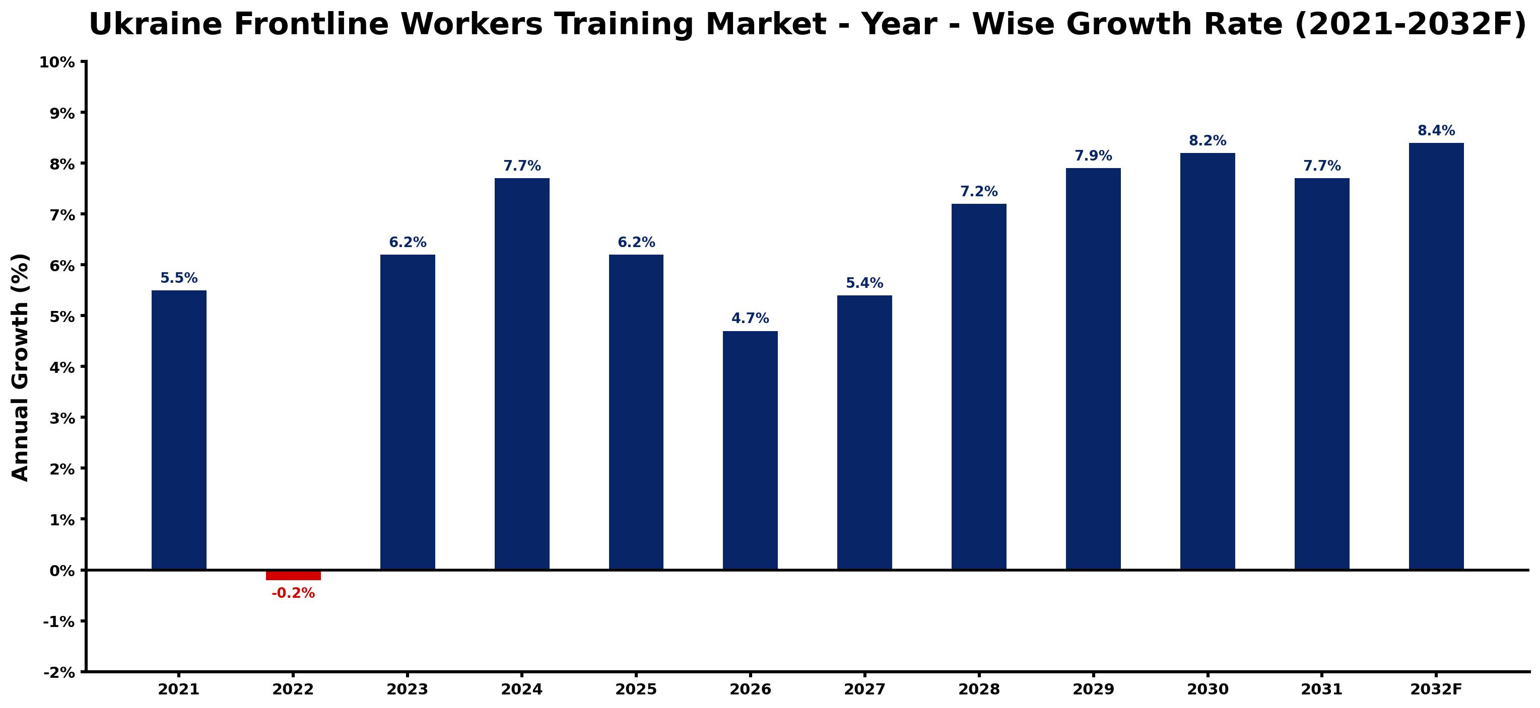 Ukraine Frontline Workers Training Market Year-wise Growth Rate and Key Drivers