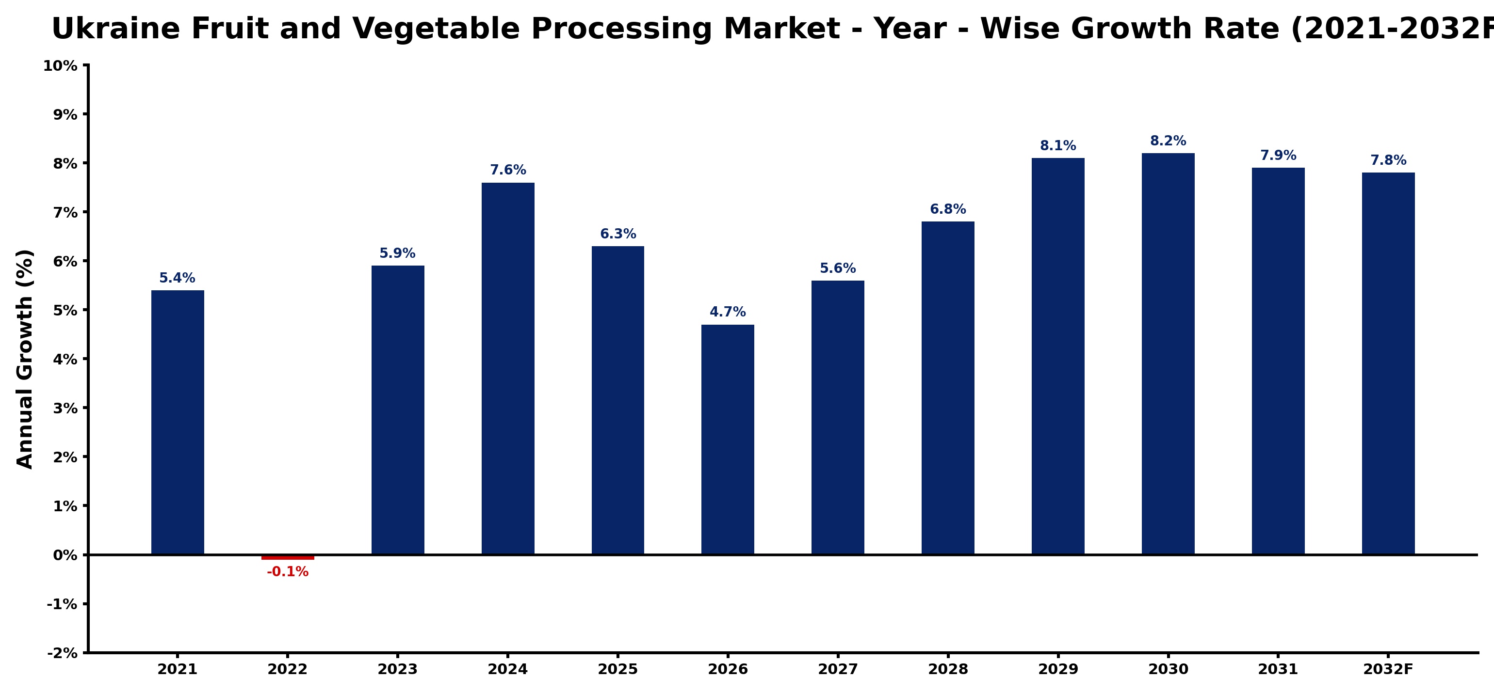 Ukraine Fruit and Vegetable Processing Market Year-wise Growth Rate and Key Drivers