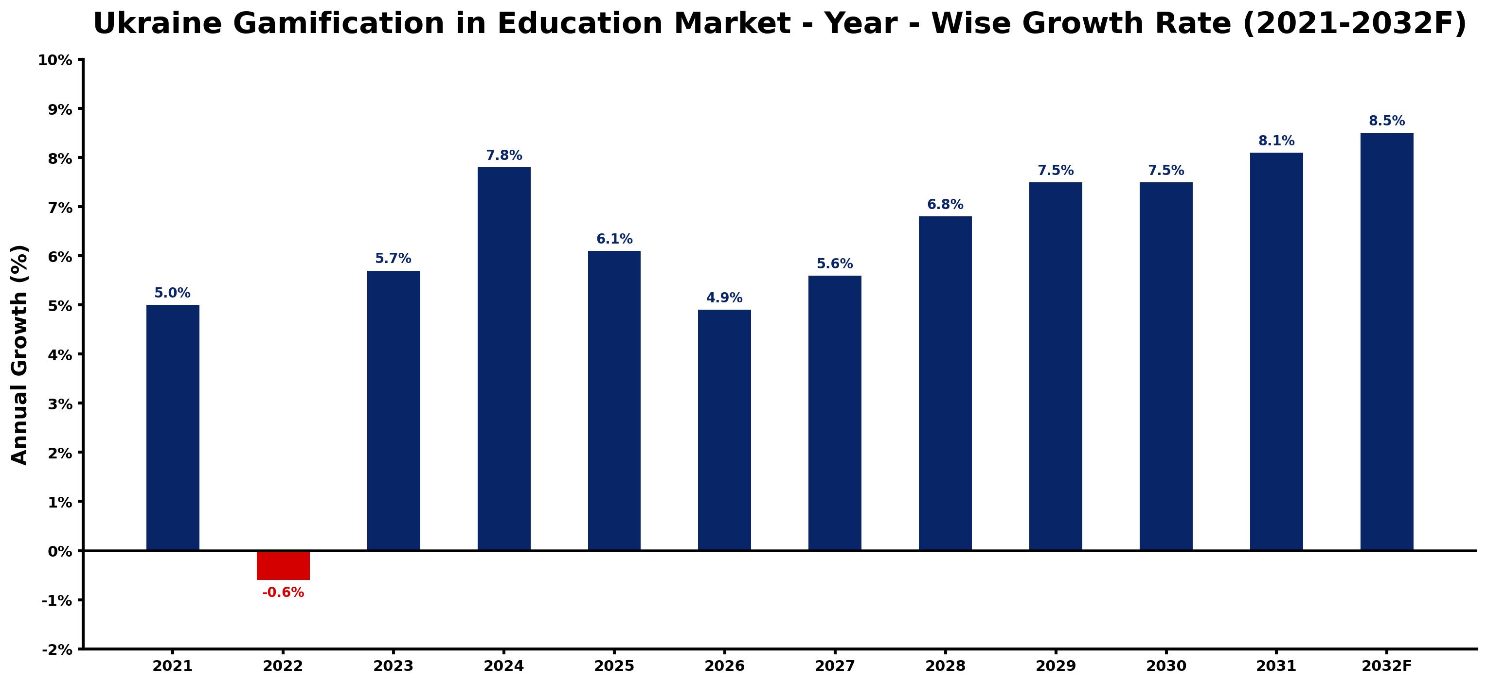 Ukraine Gamification in Education Market Year-wise Growth Rate and Key Drivers