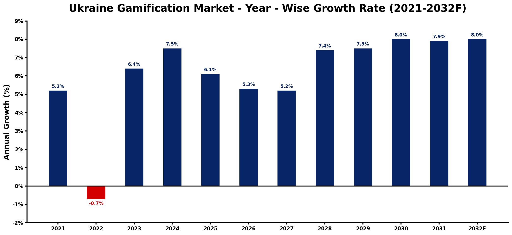 Ukraine Gamification Market Year-wise Growth Rate and Key Drivers