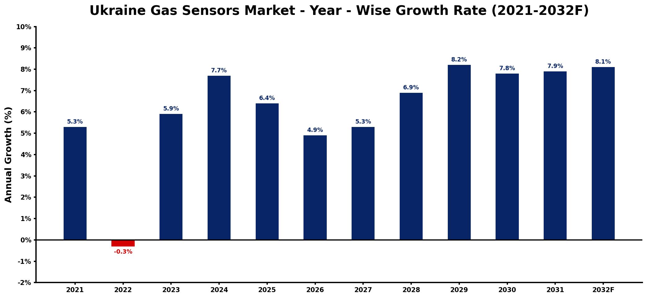 Ukraine Gas Sensors Market Year-wise Growth Rate and Key Drivers