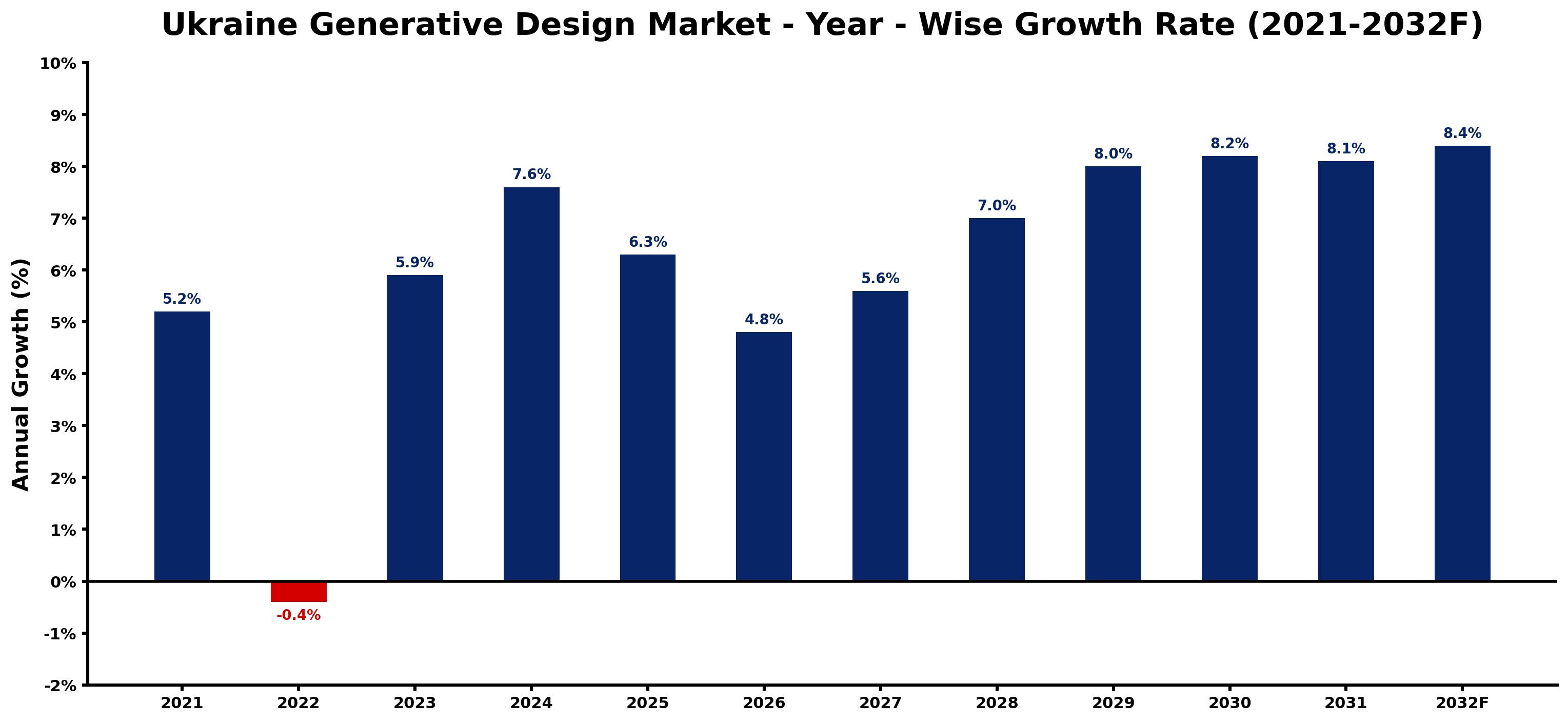 Ukraine Generative Design Market Year-wise Growth Rate and Key Drivers