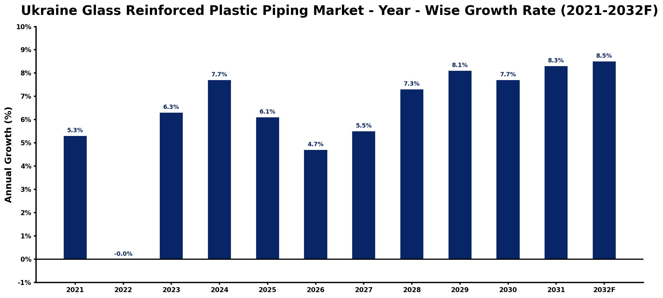 Ukraine Glass Reinforced Plastic Piping Market Year-wise Growth Rate and Key Drivers