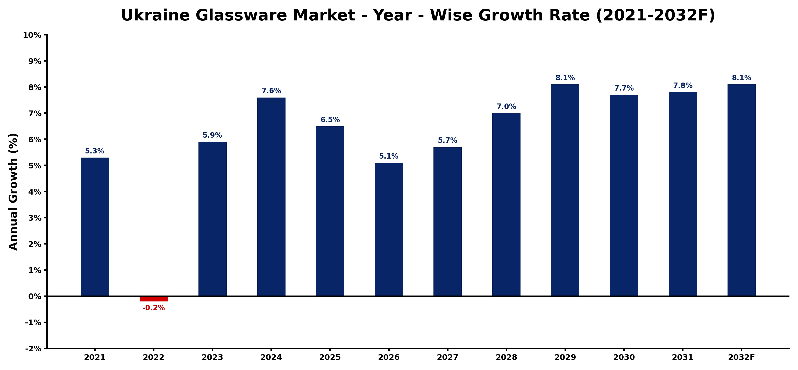 Ukraine Glassware Market Year-wise Growth Rate and Key Drivers
