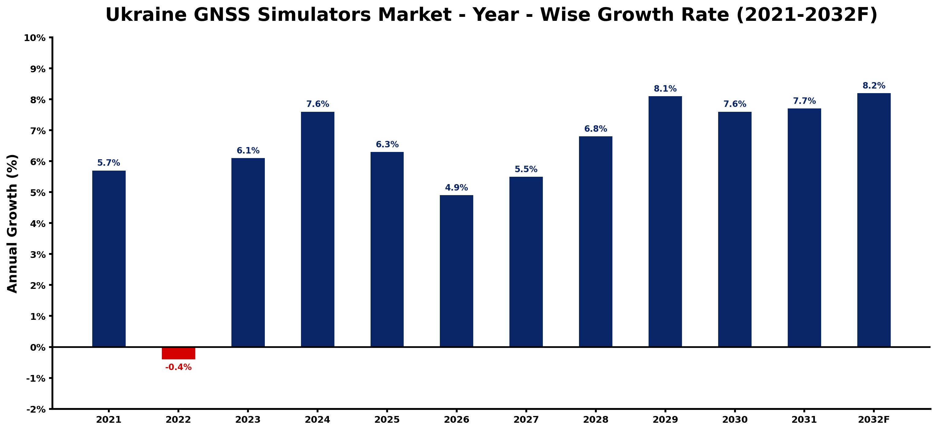 Ukraine GNSS Simulators Market Year-wise Growth Rate and Key Drivers