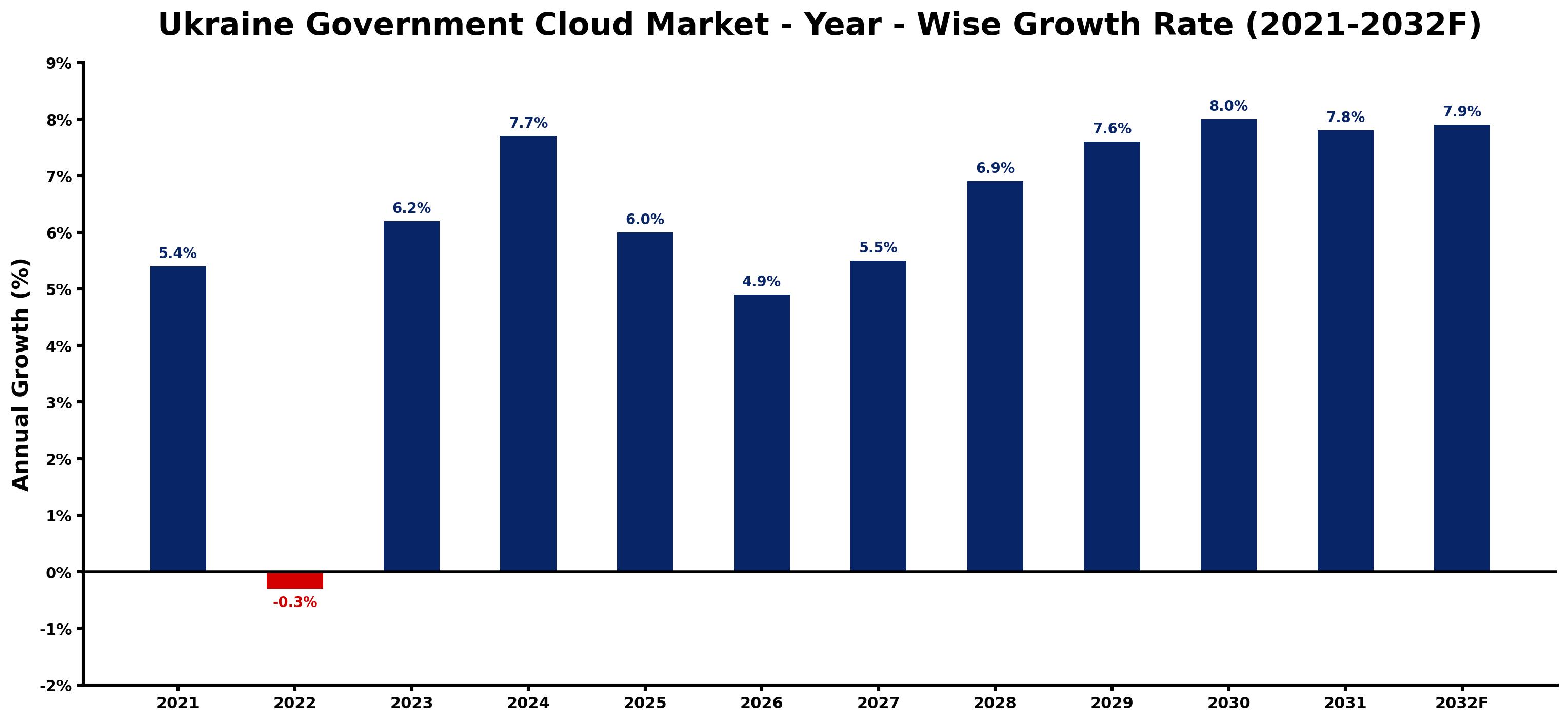Ukraine Government Cloud Market Year-wise Growth Rate and Key Drivers