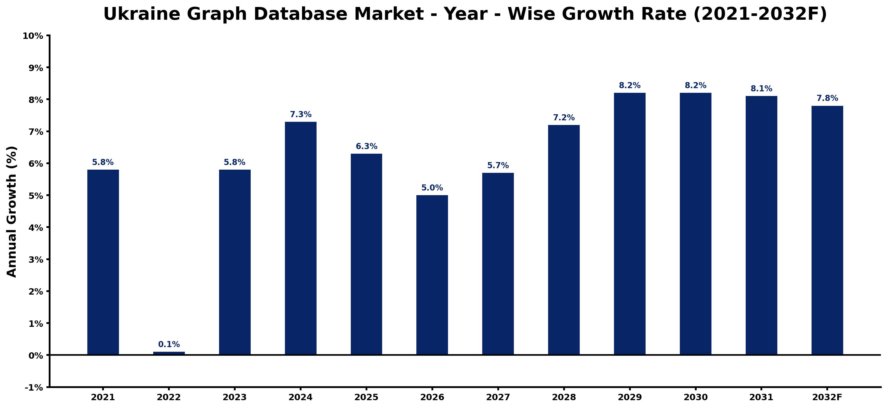 Ukraine Graph Database Market Year-wise Growth Rate and Key Drivers
