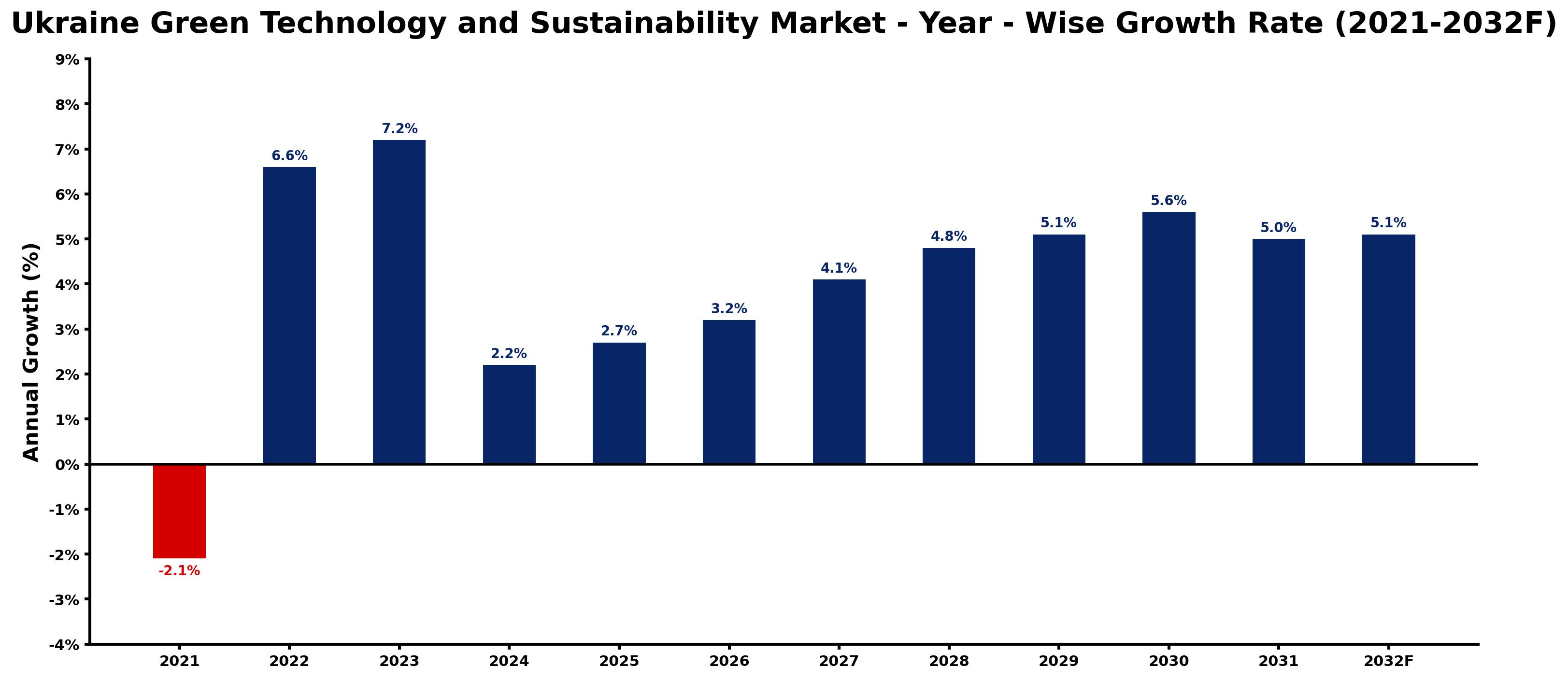 Ukraine Green Technology and Sustainability Market Year-wise Growth Rate and Key Drivers
