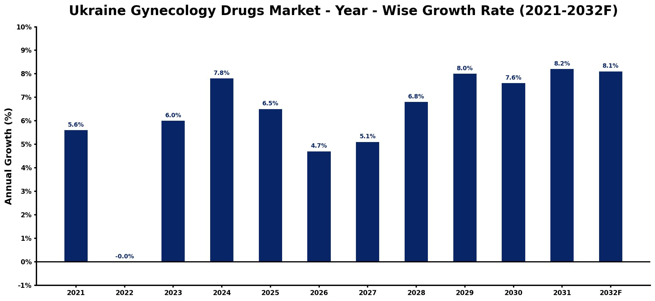 Ukraine Gynecology Drugs Market Year-wise Growth Rate and Key Drivers