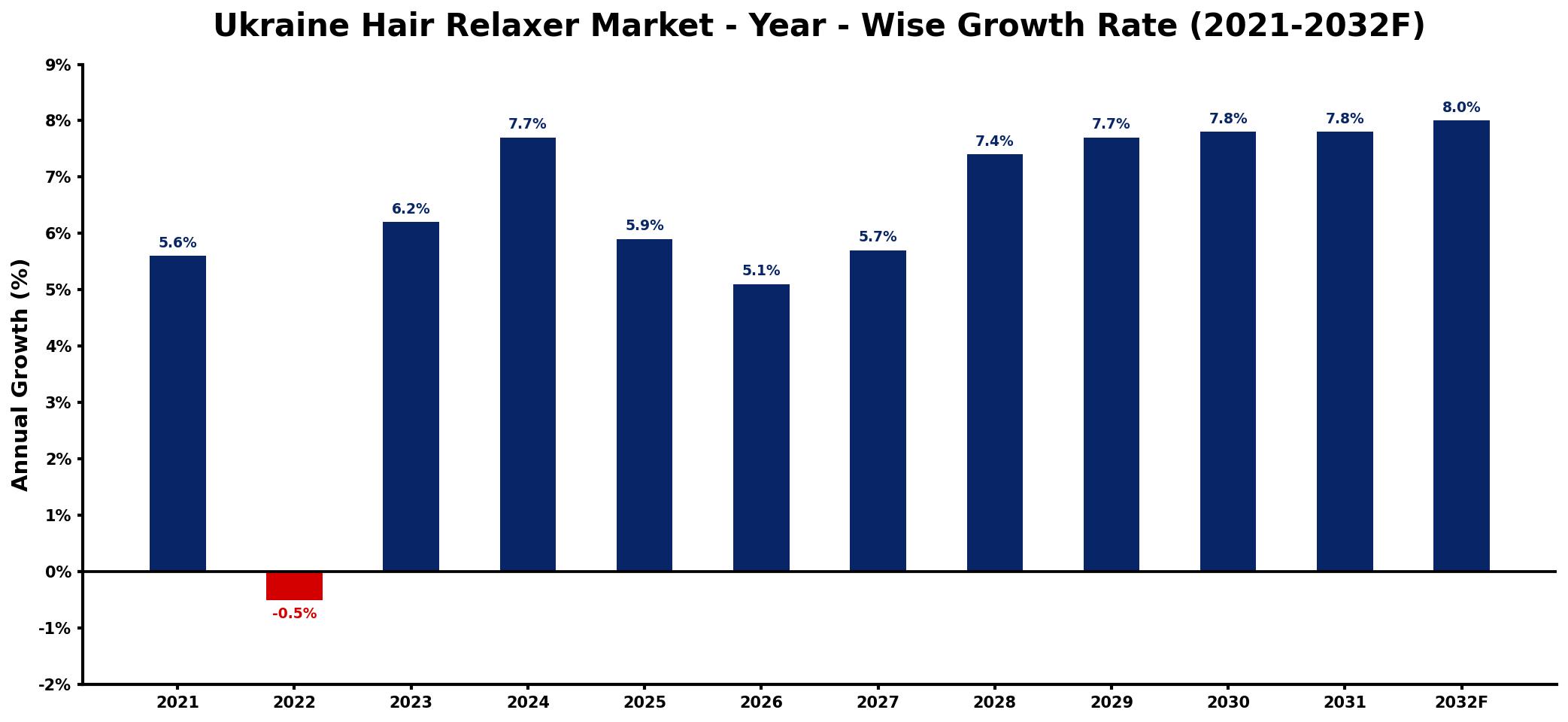 Ukraine Hair Relaxer Market Year-wise Growth Rate and Key Drivers