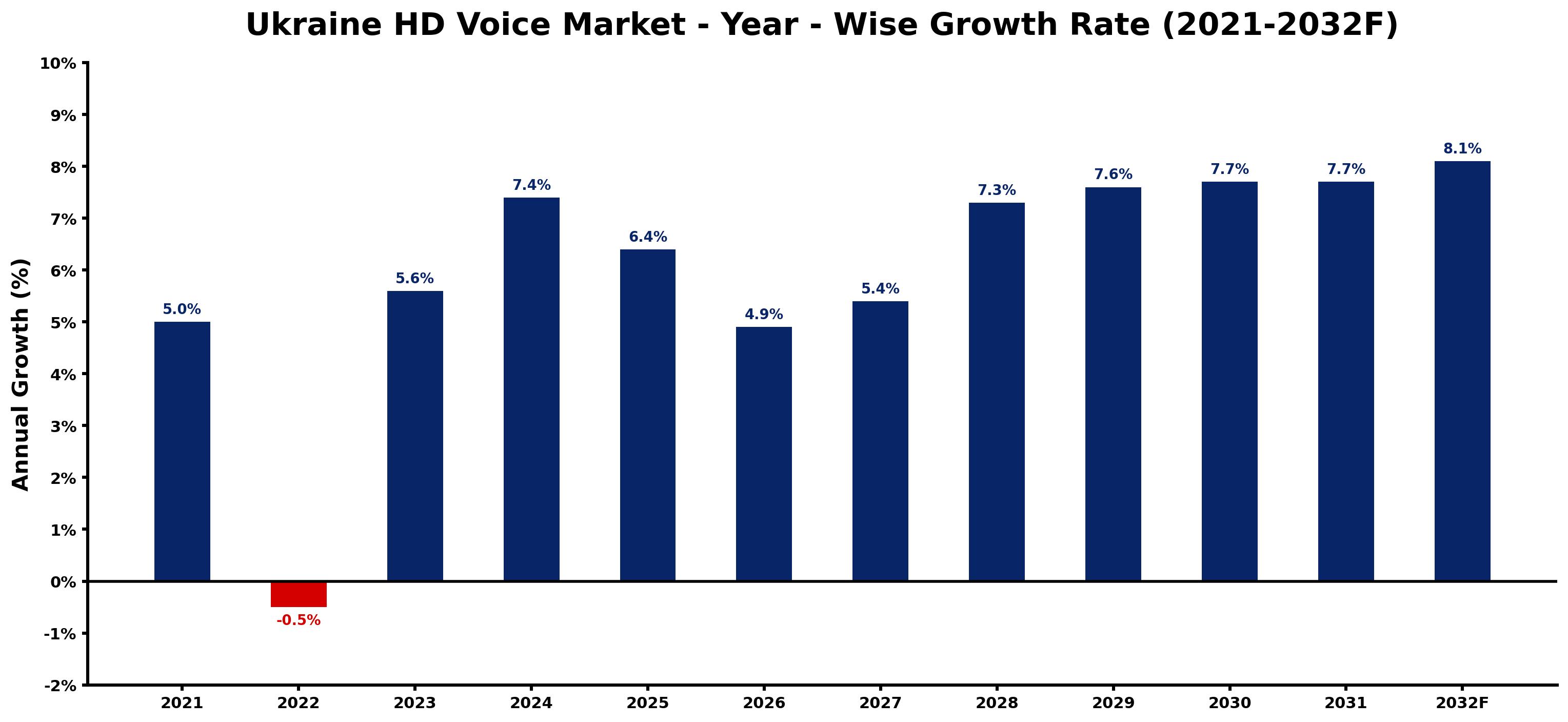 Ukraine HD Voice Market Year-wise Growth Rate and Key Drivers