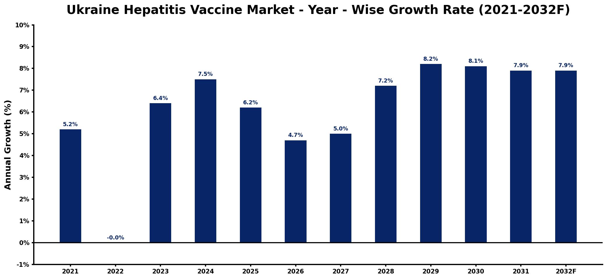 Ukraine Hepatitis Vaccine Market Year-wise Growth Rate and Key Drivers