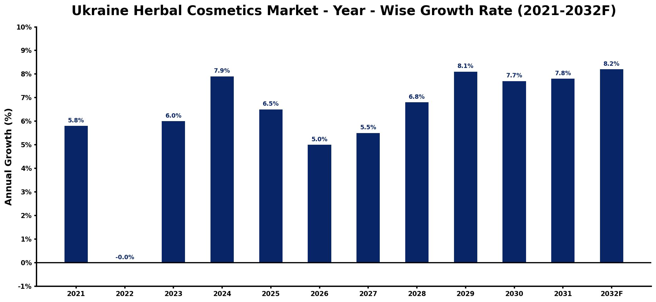 Ukraine Herbal Cosmetics Market Year-wise Growth Rate and Key Drivers