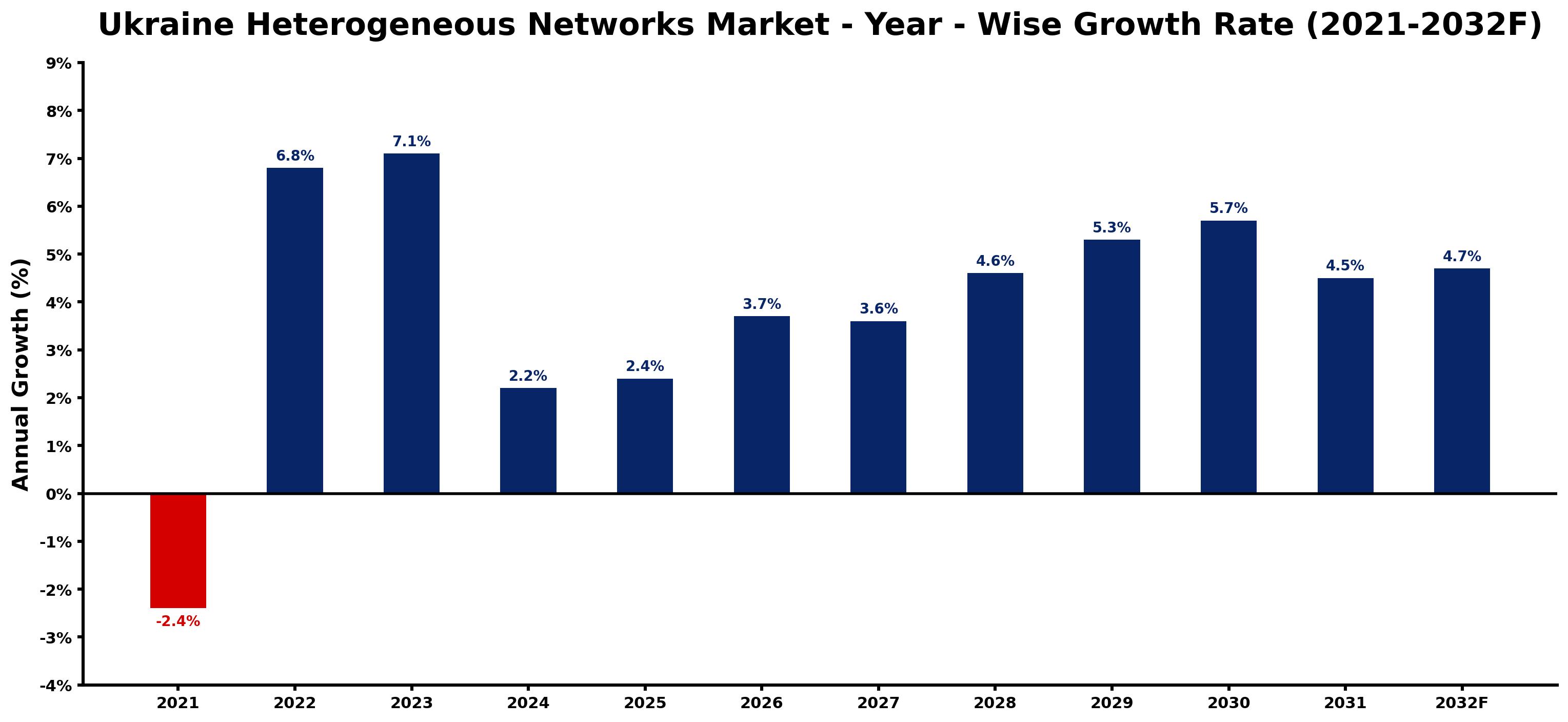 Ukraine Heterogeneous Networks Market Year-wise Growth Rate and Key Drivers