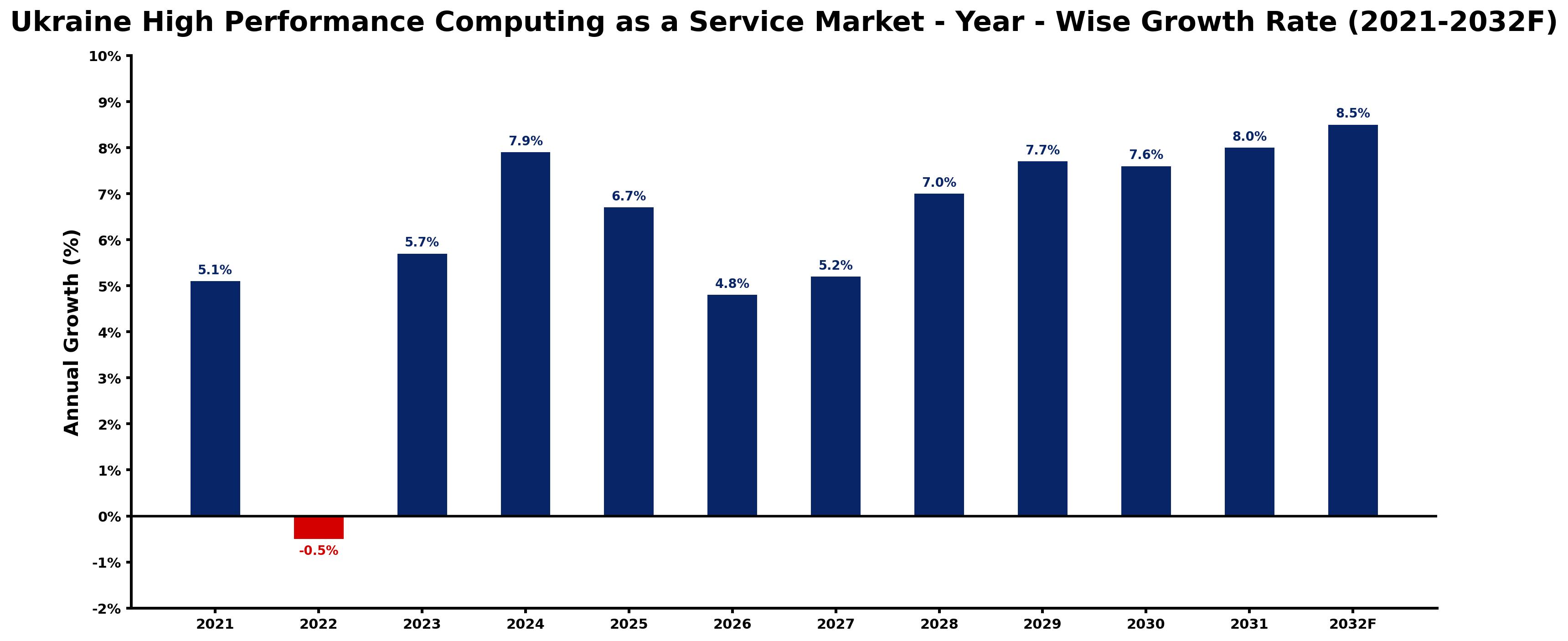 Ukraine High Performance Computing as a Service Market Year-wise Growth Rate and Key Drivers