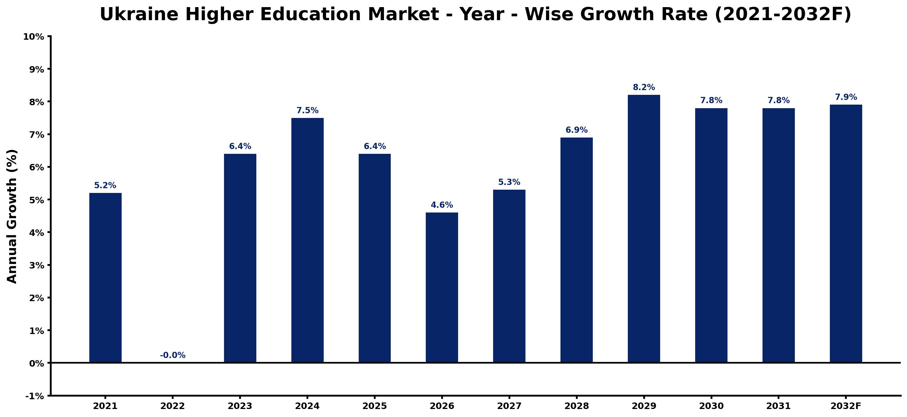 Ukraine Higher Education Market Year-wise Growth Rate and Key Drivers