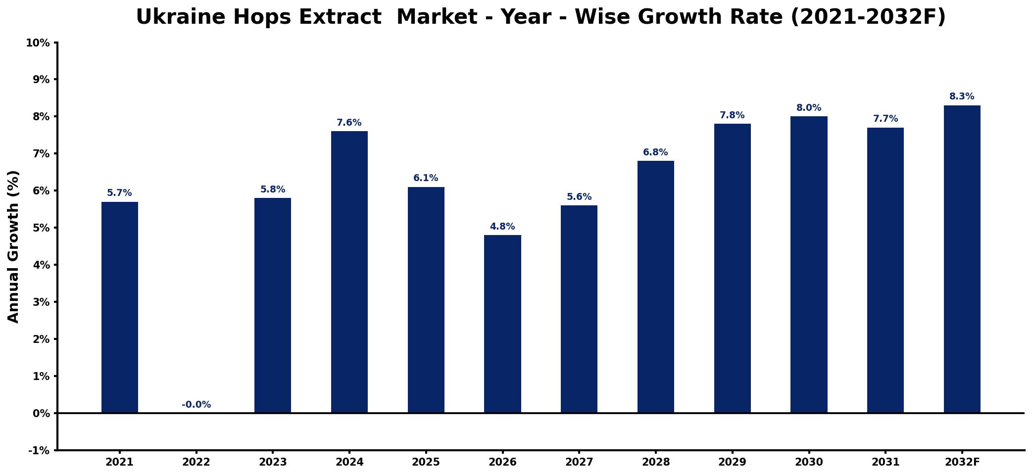 Ukraine Hops Extract  Market Year-wise Growth Rate and Key Drivers