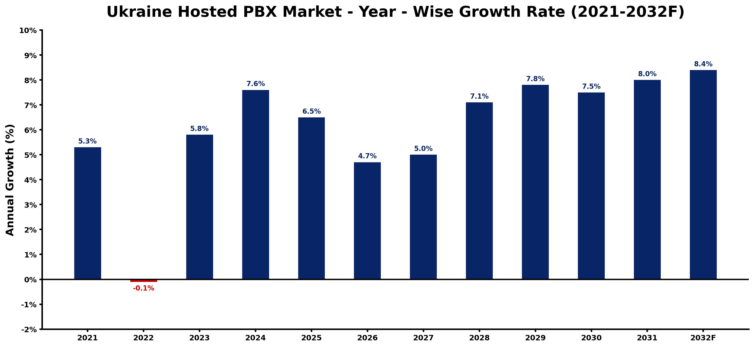 Ukraine Hosted PBX Market Year-wise Growth Rate and Key Drivers