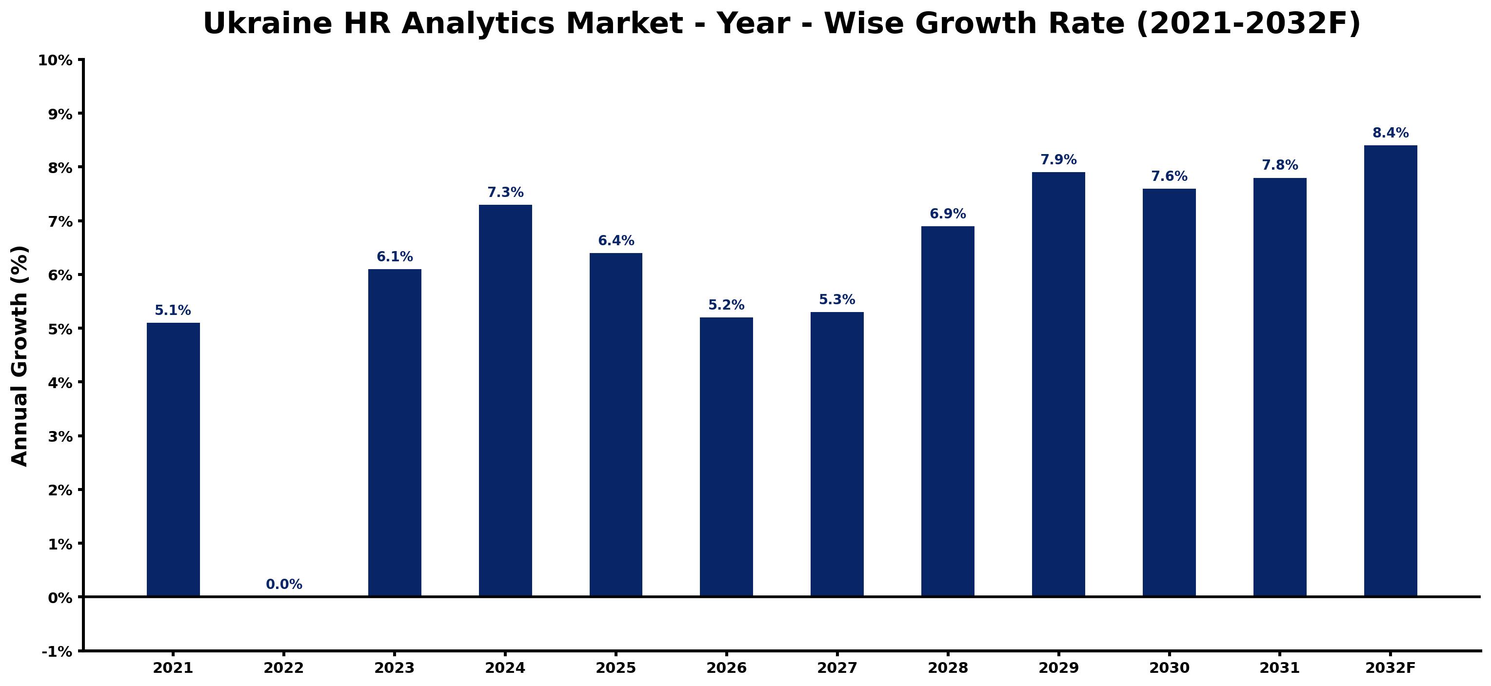 Ukraine HR Analytics Market Year-wise Growth Rate and Key Drivers