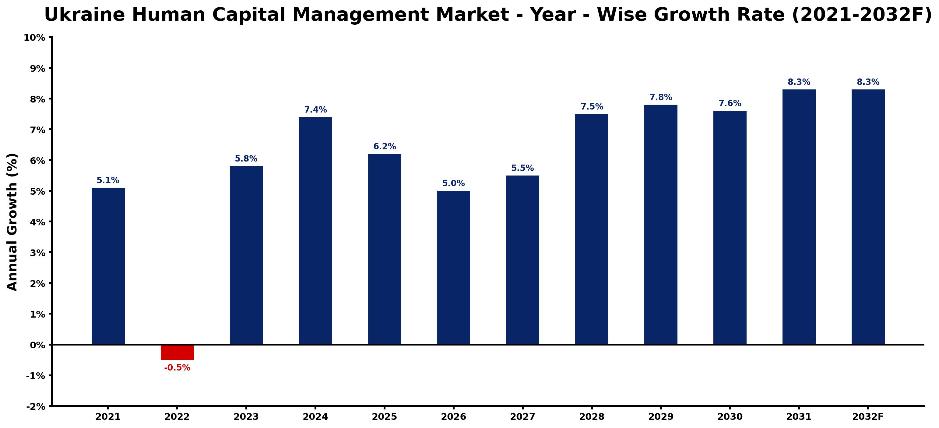Ukraine Human Capital Management Market Year-wise Growth Rate and Key Drivers