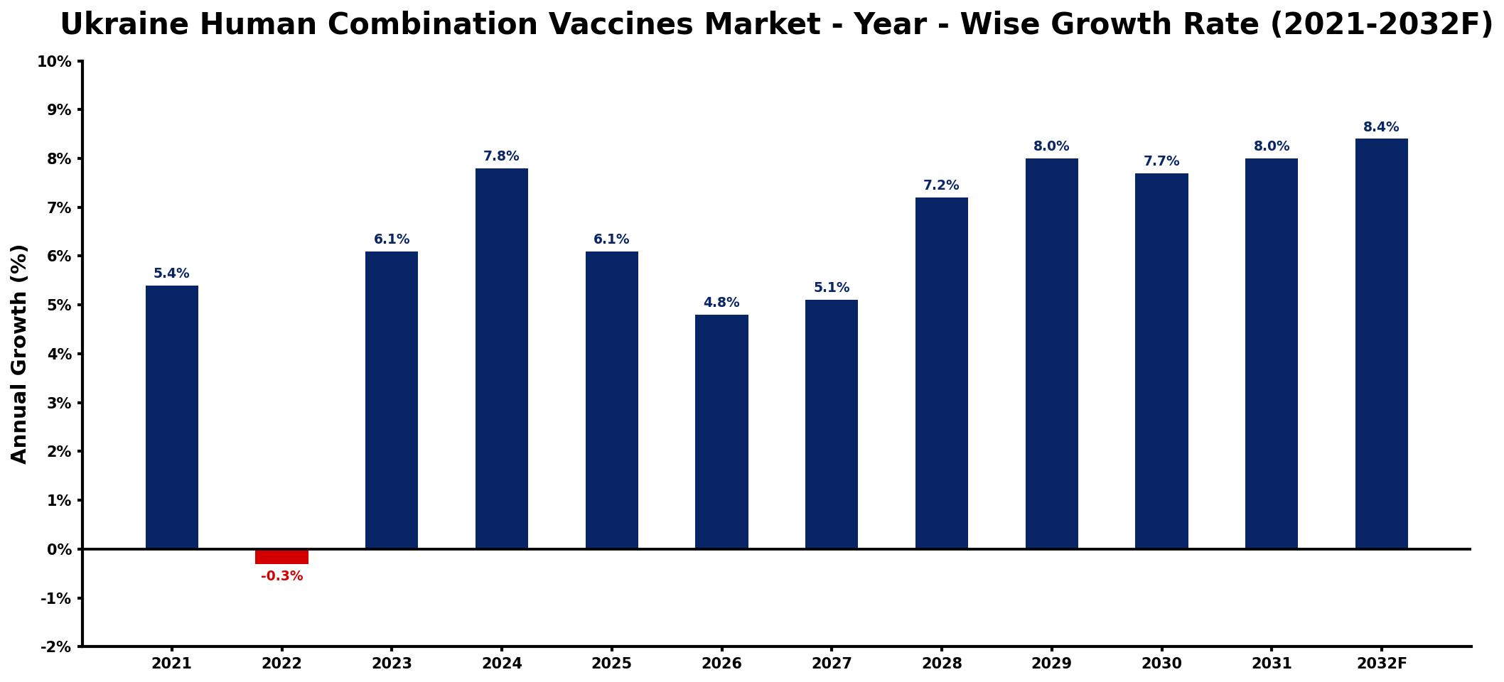Ukraine Human Combination Vaccines Market Year-wise Growth Rate and Key Drivers