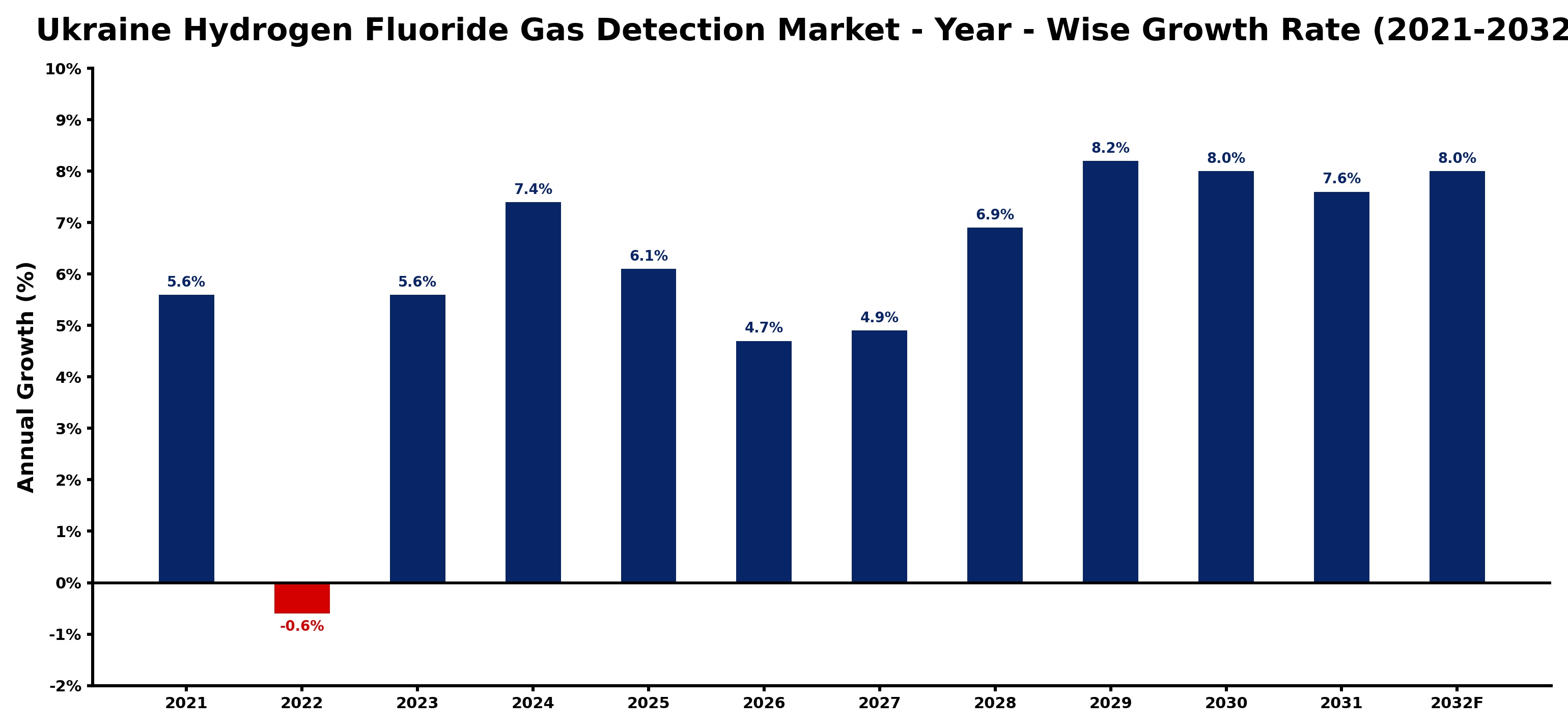 Ukraine Hydrogen Fluoride Gas Detection Market Year-wise Growth Rate and Key Drivers