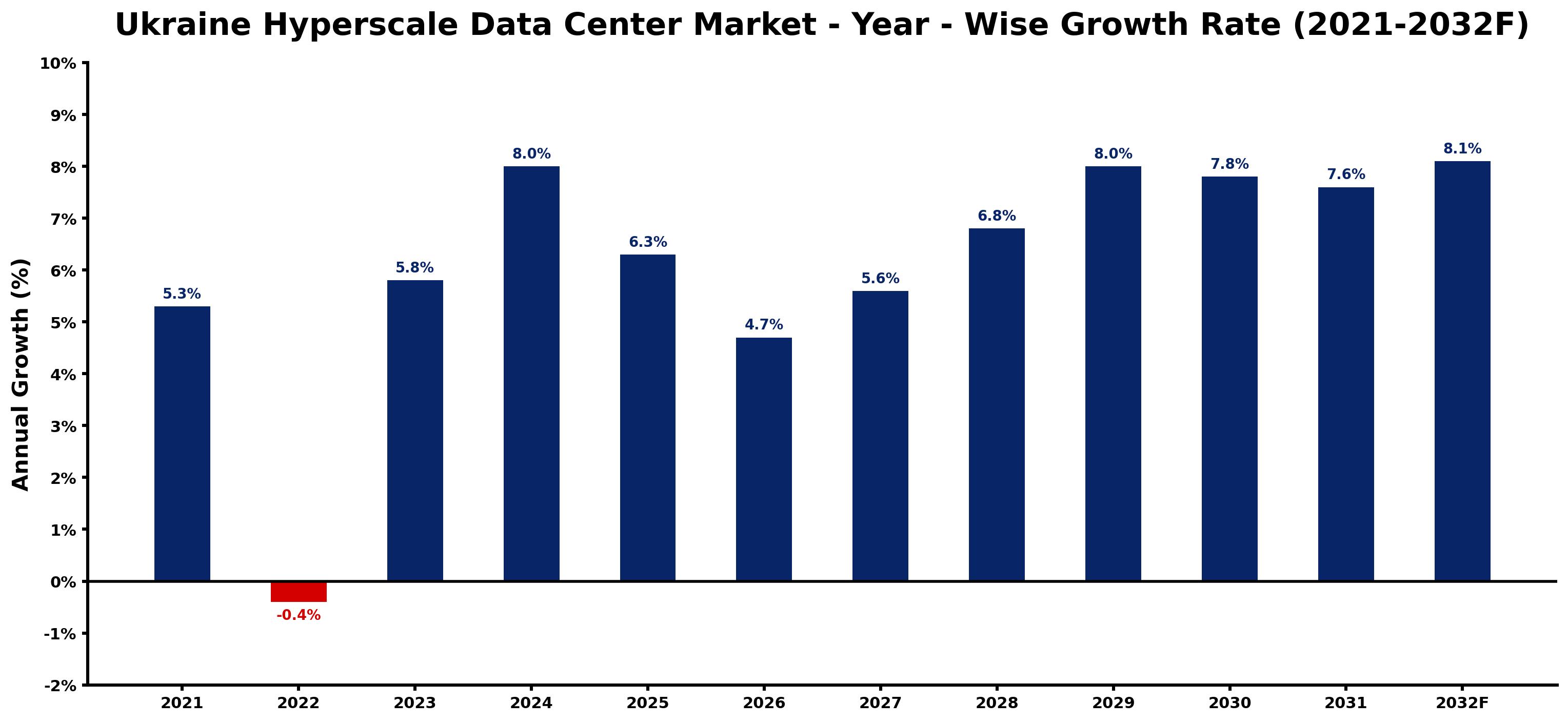 Ukraine Hyperscale Data Center Market Year-wise Growth Rate and Key Drivers