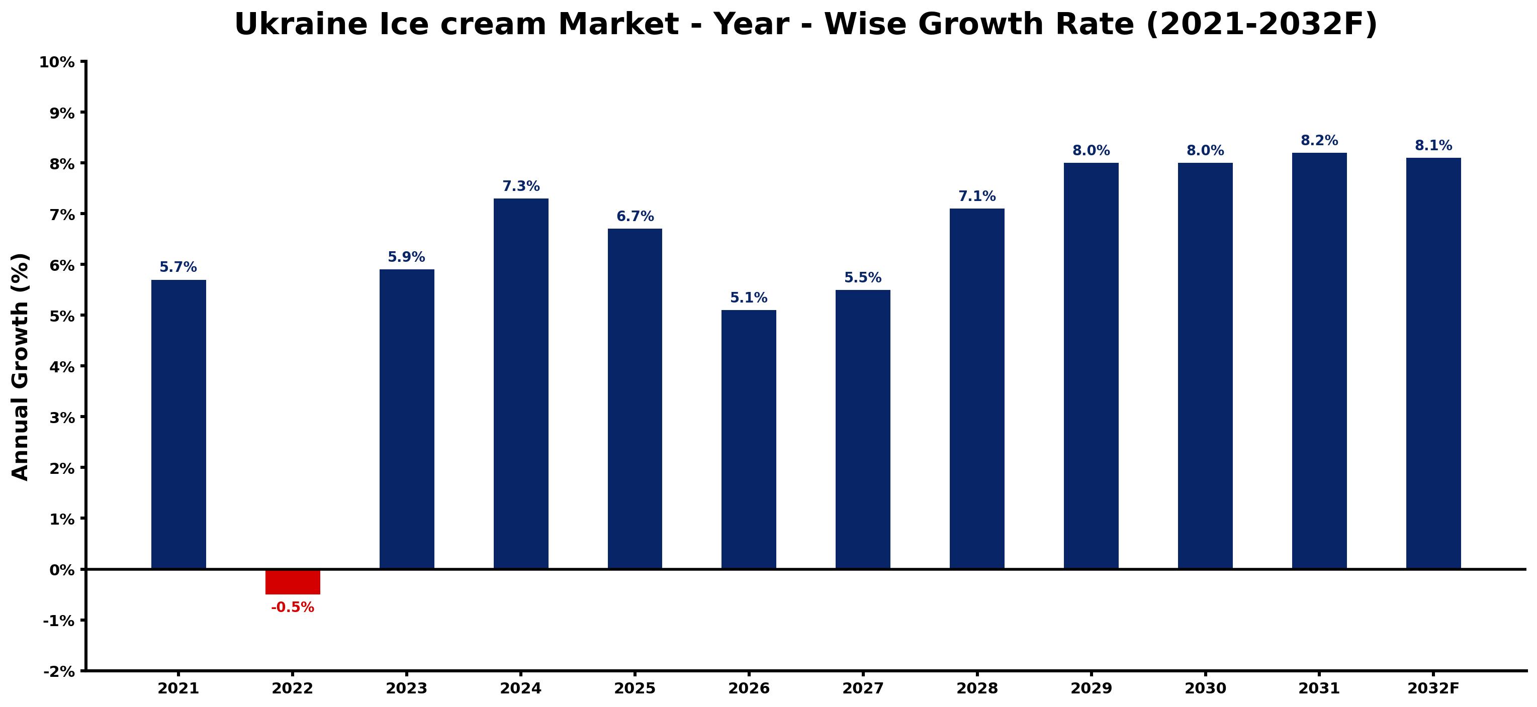 Ukraine Ice cream Market Year-wise Growth Rate and Key Drivers