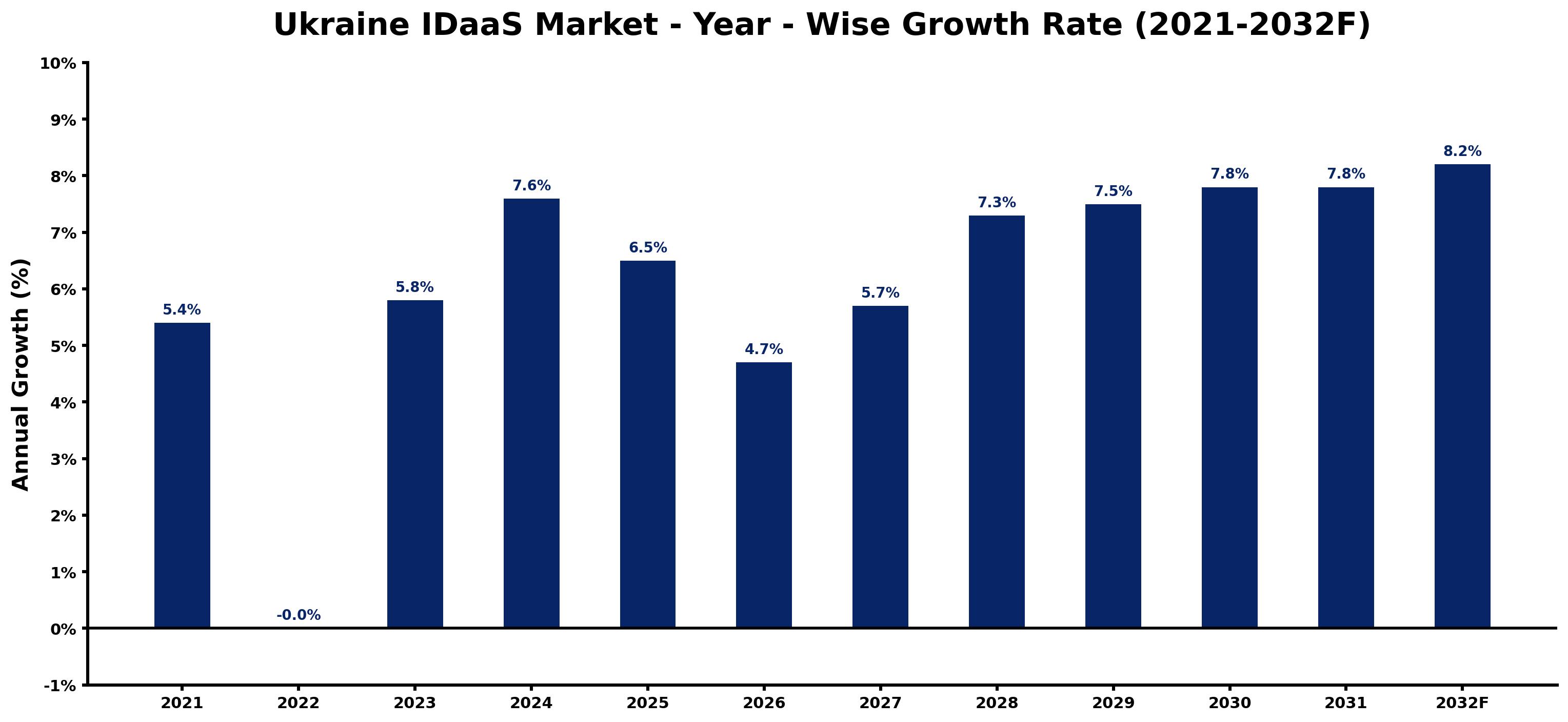 Ukraine IDaaS Market Year-wise Growth Rate and Key Drivers