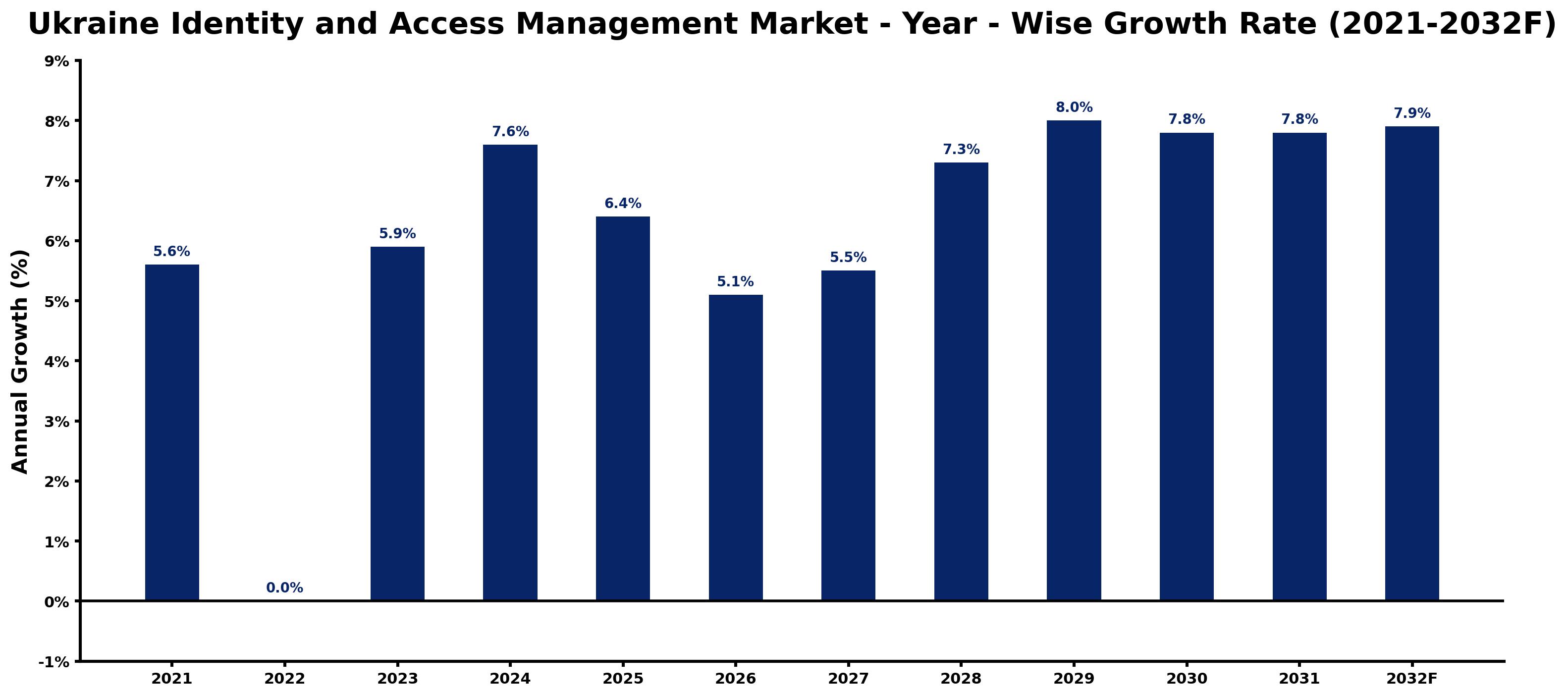 Ukraine Identity and Access Management Market Year-wise Growth Rate and Key Drivers