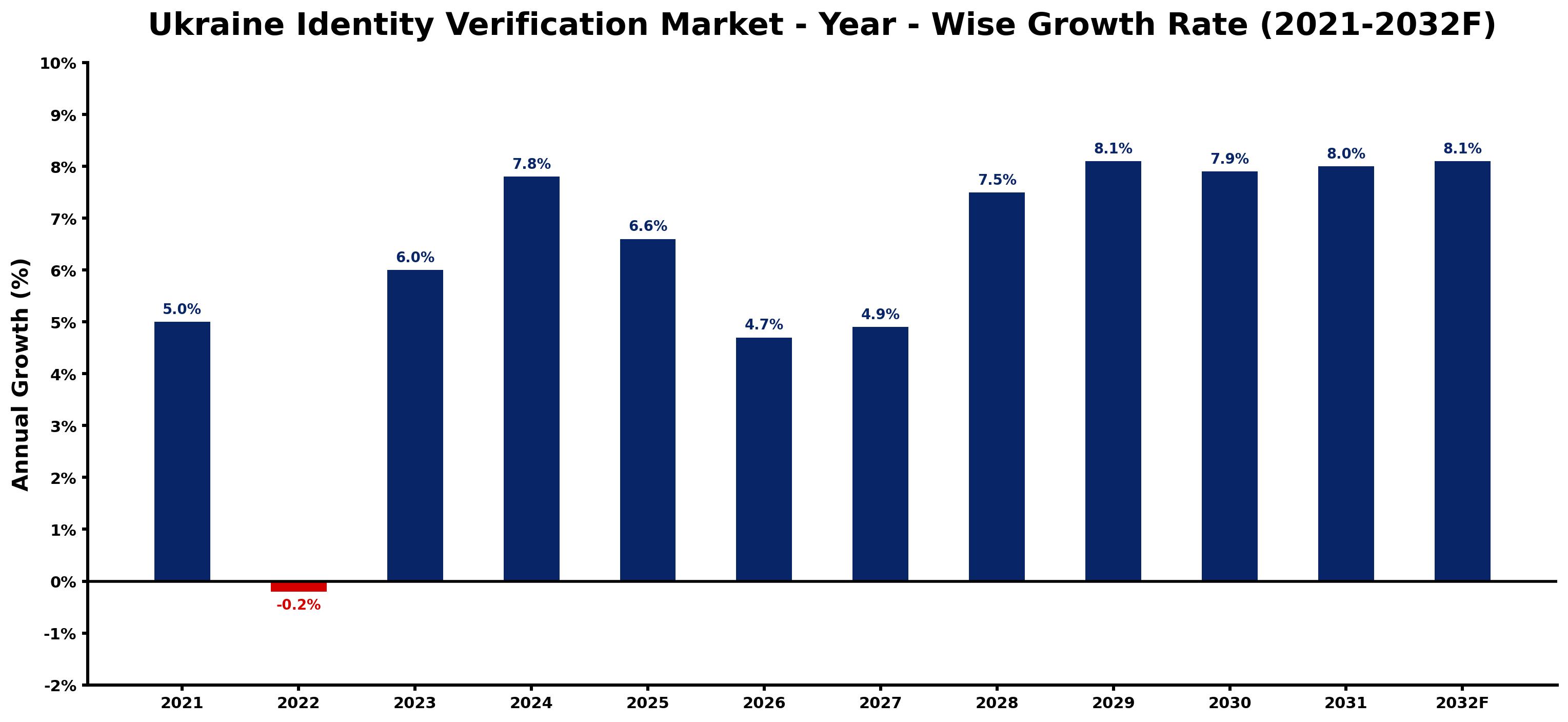 Ukraine Identity Verification Market Year-wise Growth Rate and Key Drivers