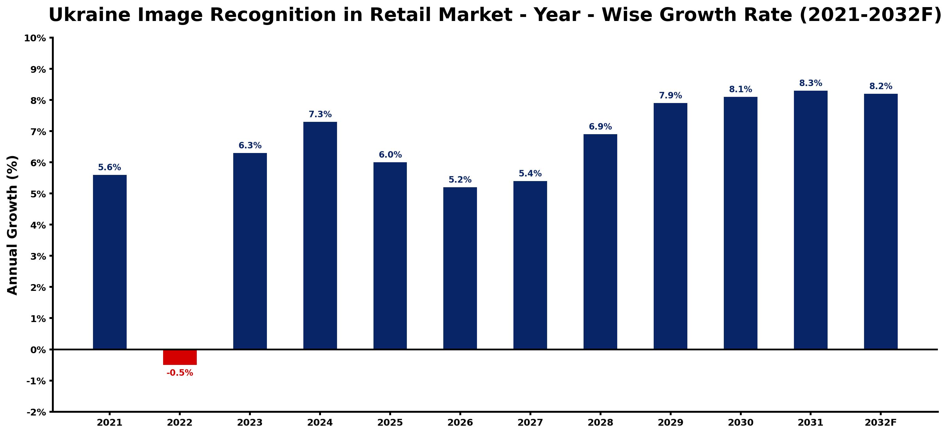 Ukraine Image Recognition in Retail Market Year-wise Growth Rate and Key Drivers