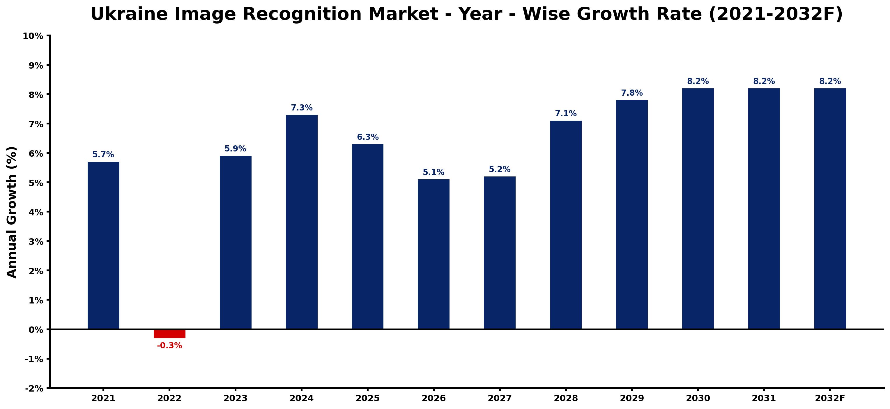 Ukraine Image Recognition Market Year-wise Growth Rate and Key Drivers