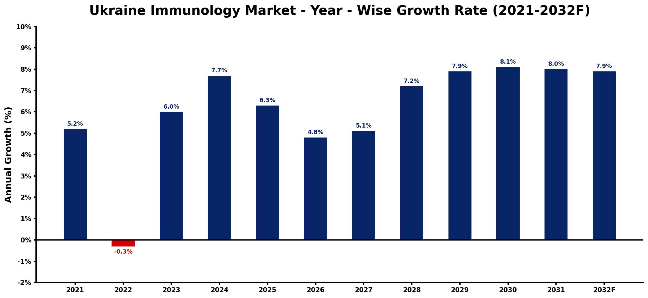 Ukraine Immunology Market Year-wise Growth Rate and Key Drivers