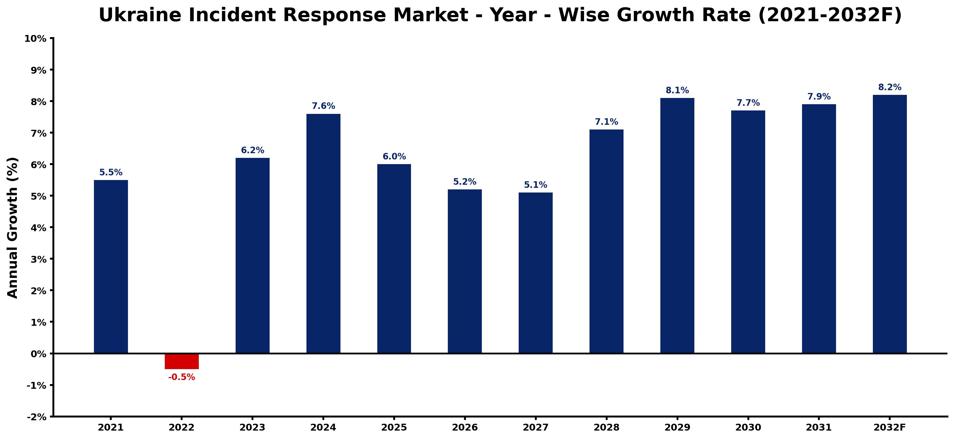 Ukraine Incident Response Market Year-wise Growth Rate and Key Drivers