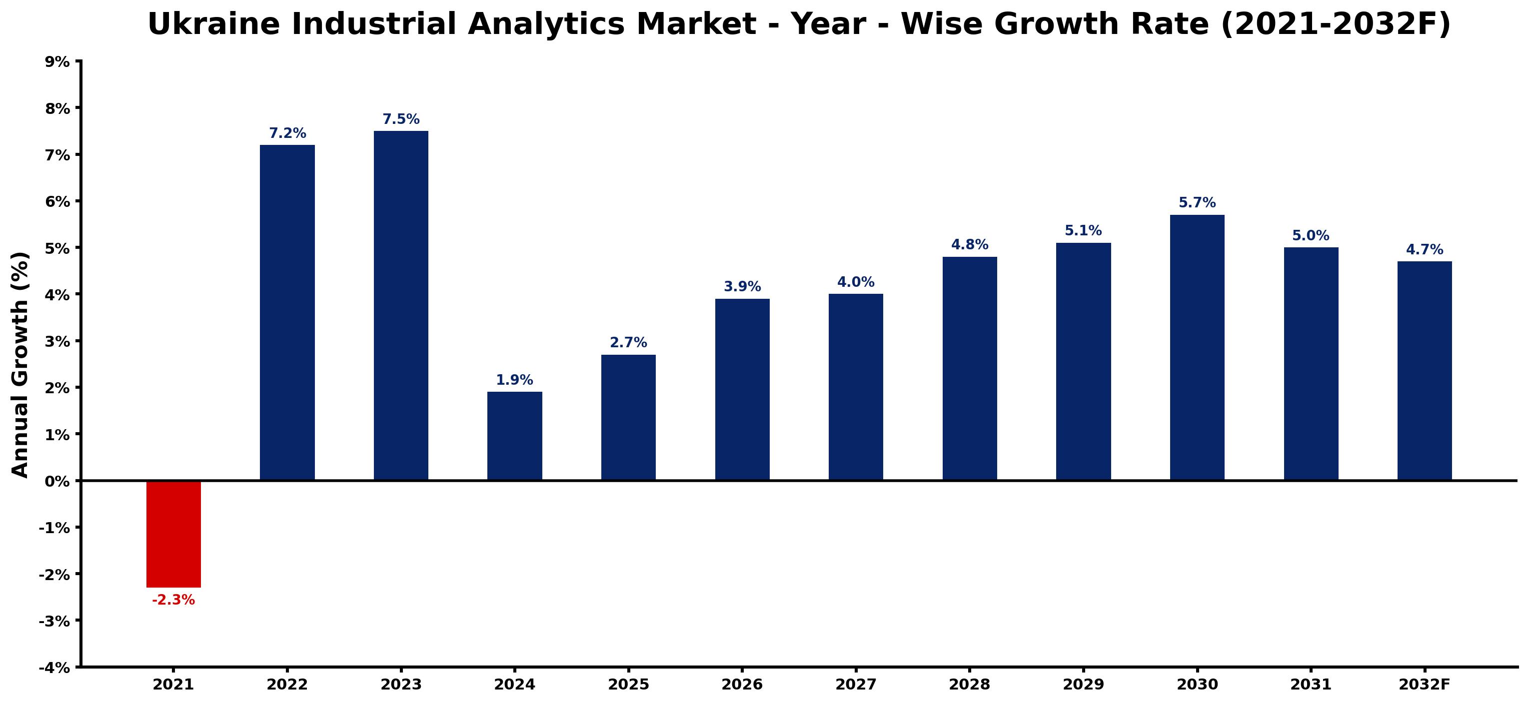 Ukraine Industrial Analytics Market Year-wise Growth Rate and Key Drivers