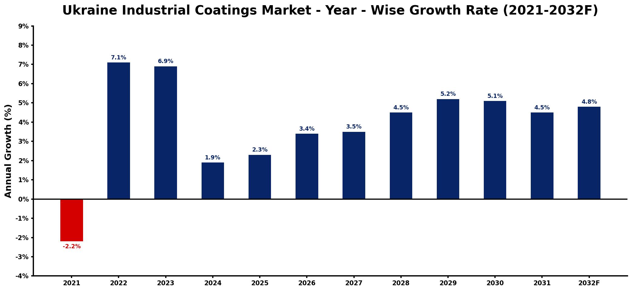 Ukraine Industrial Coatings Market Year-wise Growth Rate and Key Drivers