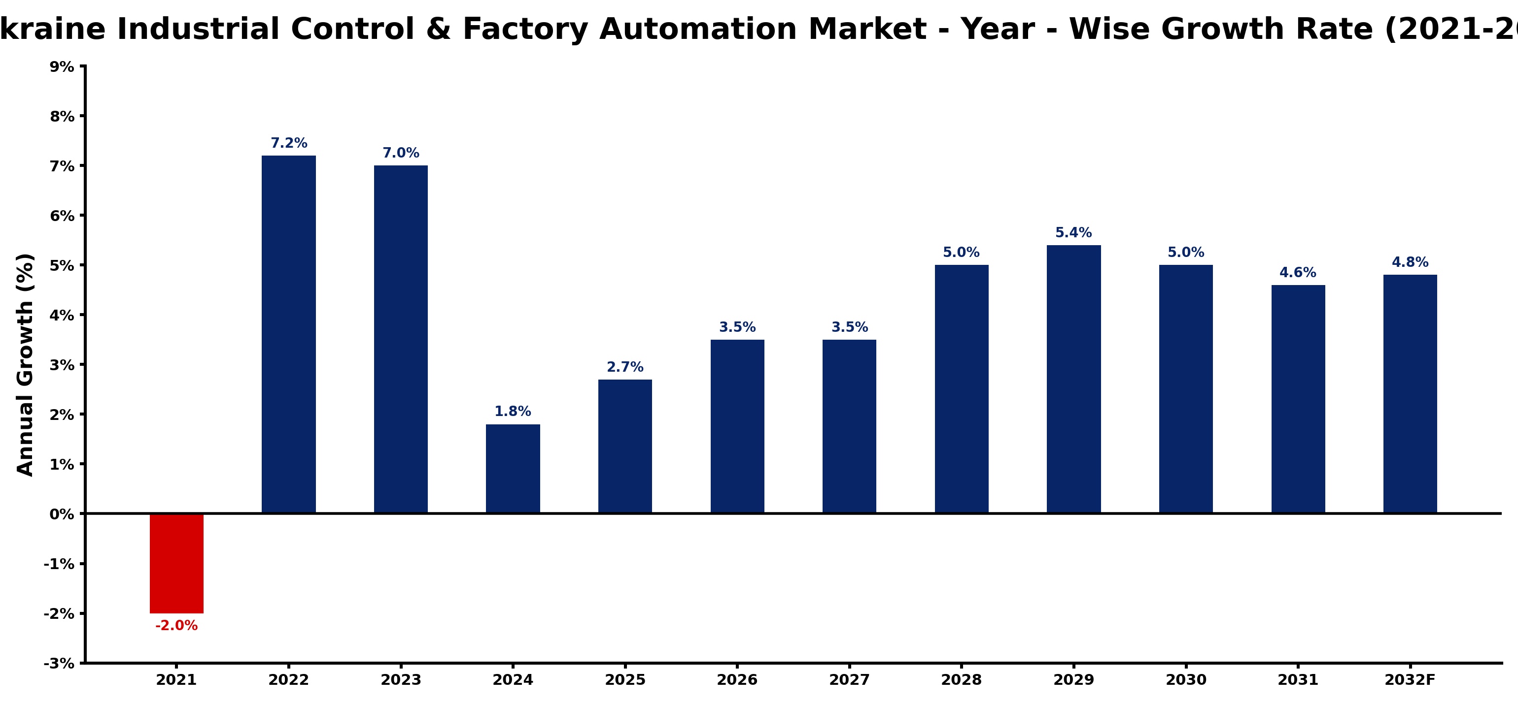 Ukraine Industrial Control & Factory Automation Market Year-wise Growth Rate and Key Drivers