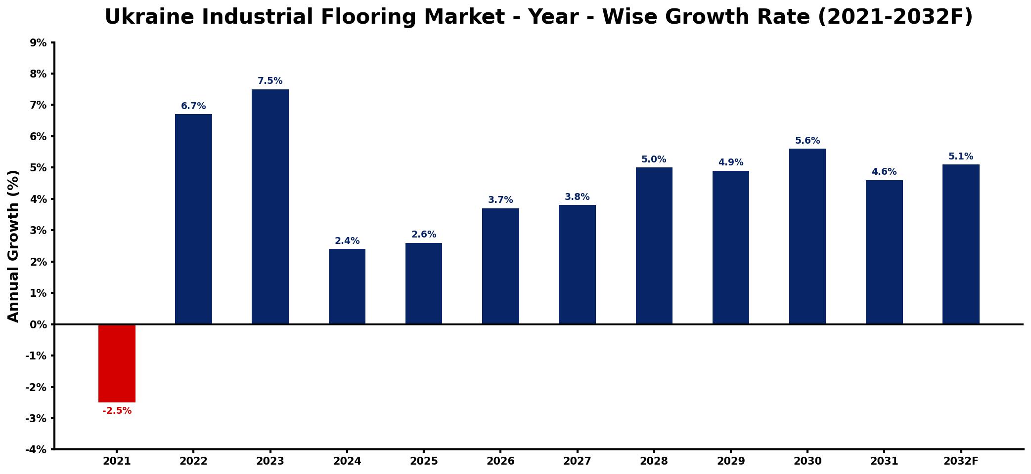 Ukraine Industrial Flooring Market Year-wise Growth Rate and Key Drivers