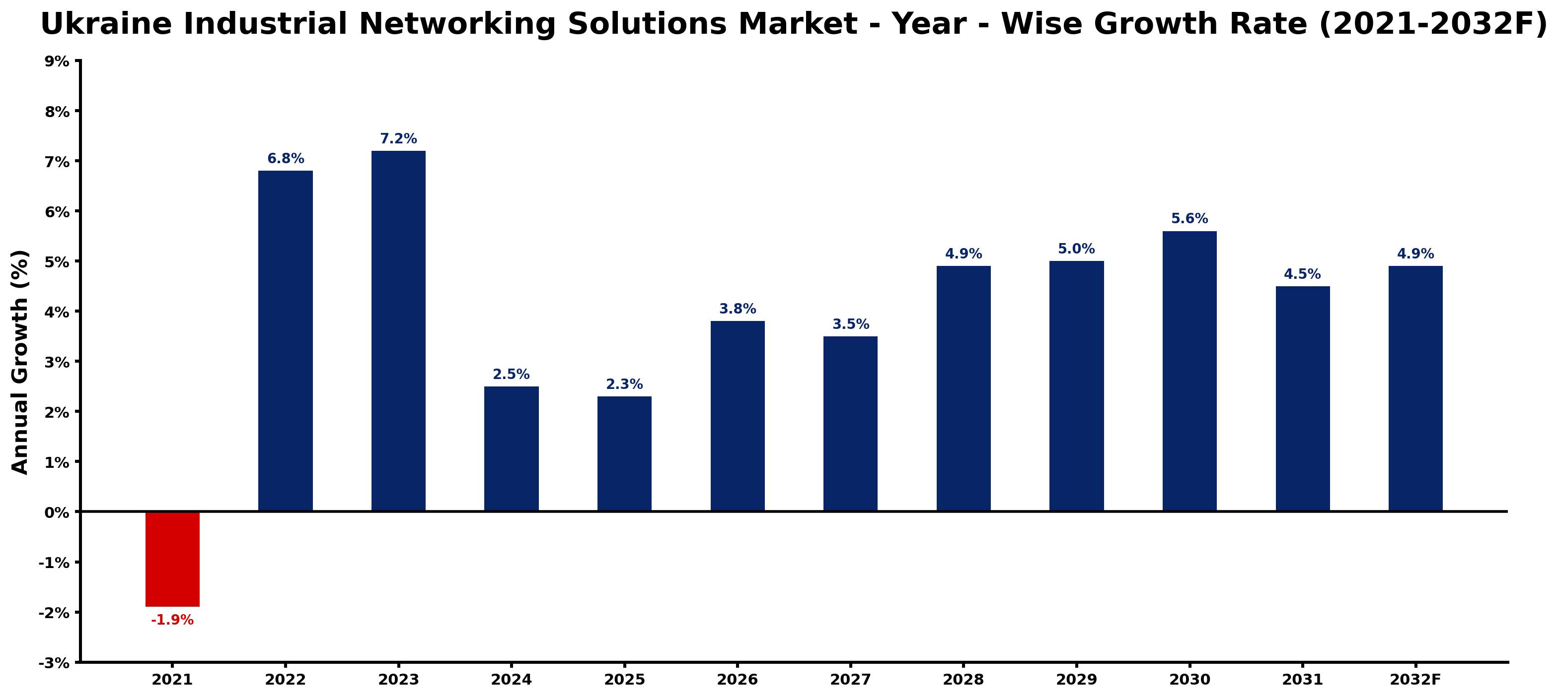 Ukraine Industrial Networking Solutions Market Year-wise Growth Rate and Key Drivers