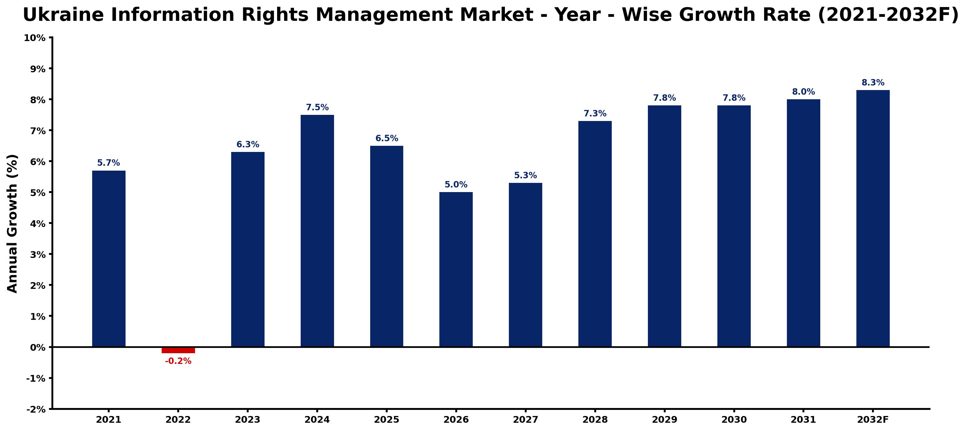 Ukraine Information Rights Management Market Year-wise Growth Rate and Key Drivers