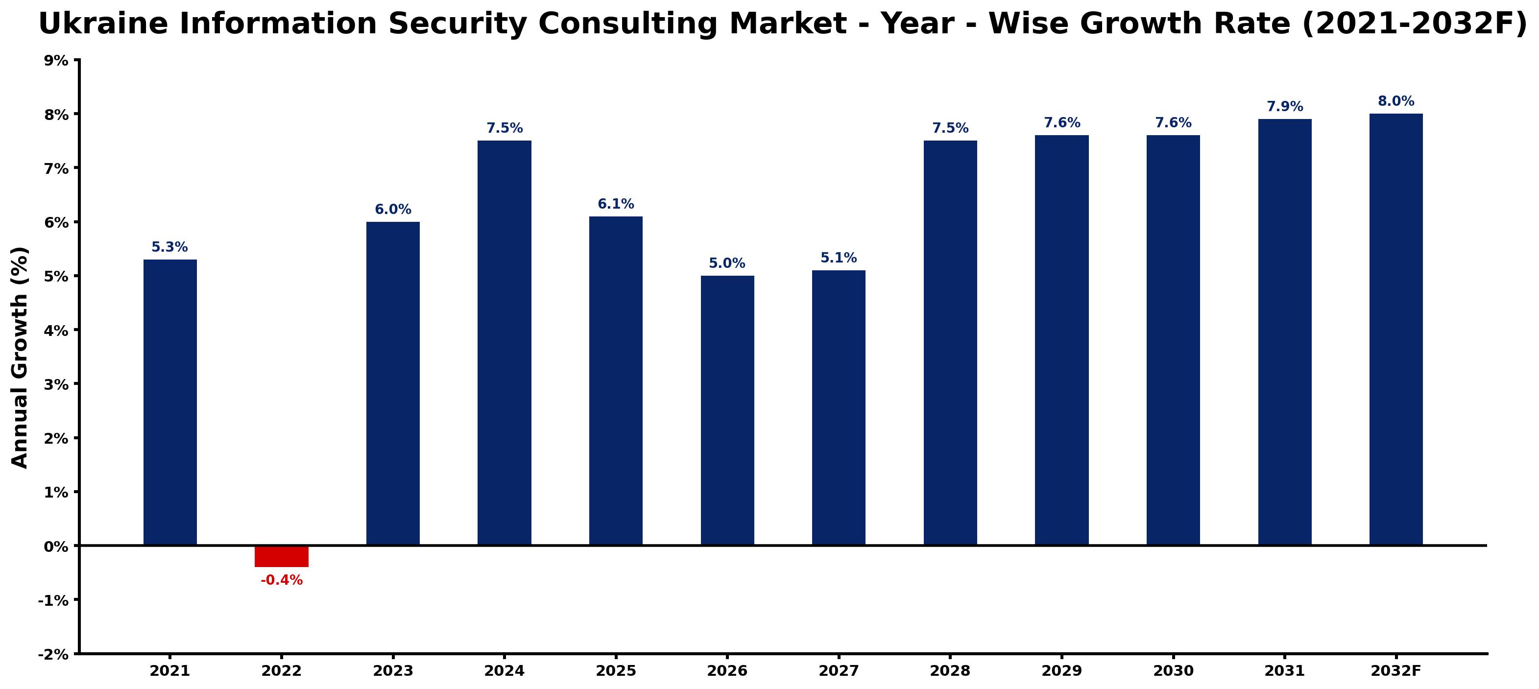 Ukraine Information Security Consulting Market Year-wise Growth Rate and Key Drivers