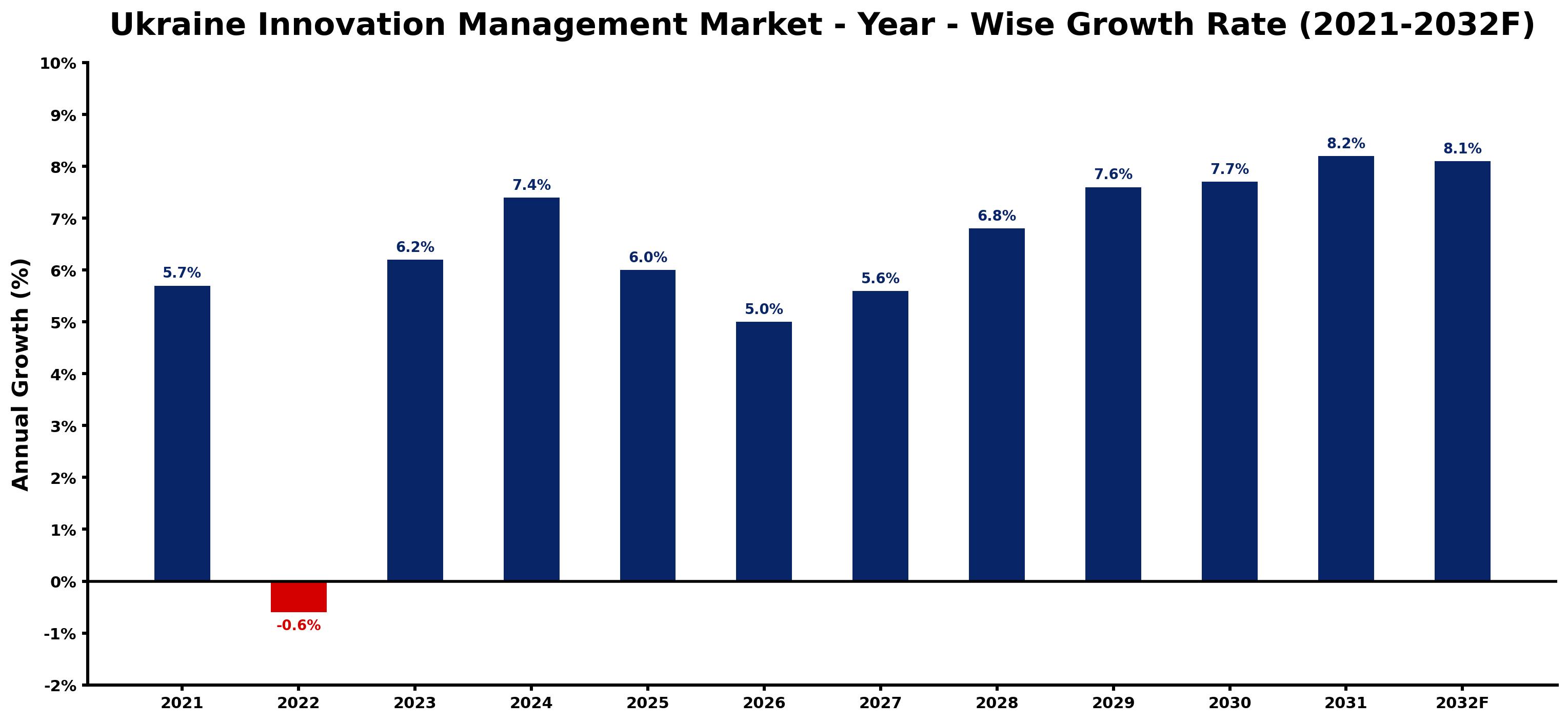 Ukraine Innovation Management Market Year-wise Growth Rate and Key Drivers