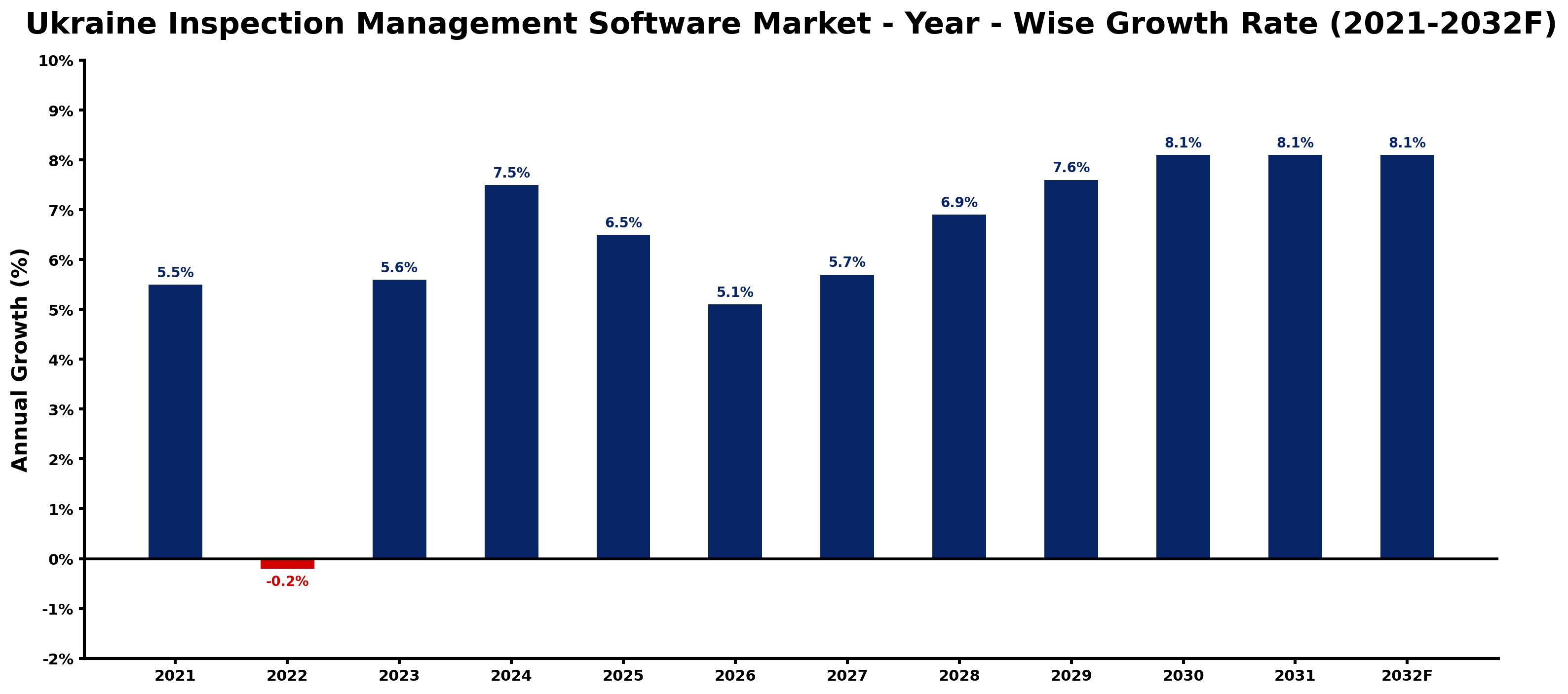 Ukraine Inspection Management Software Market Year-wise Growth Rate and Key Drivers