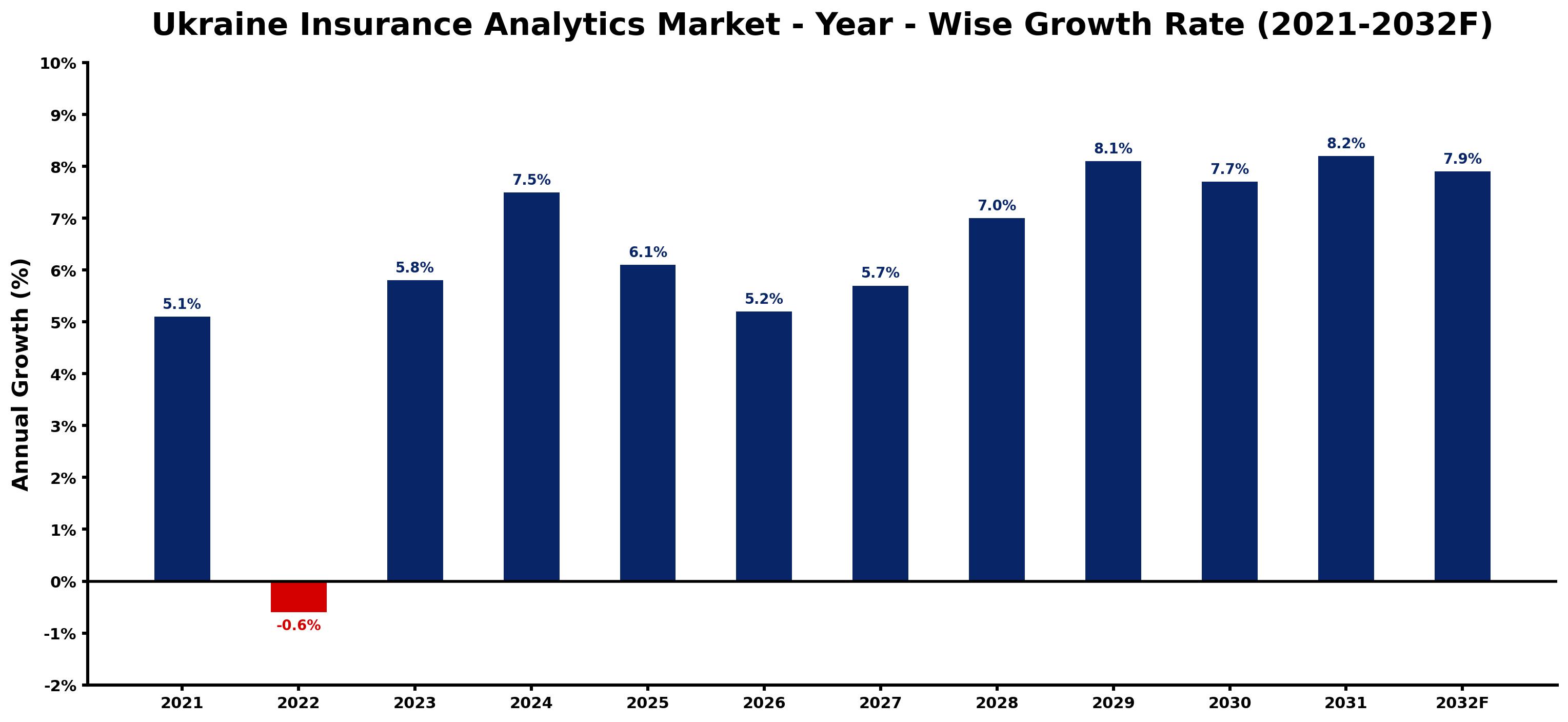 Ukraine Insurance Analytics Market Year-wise Growth Rate and Key Drivers