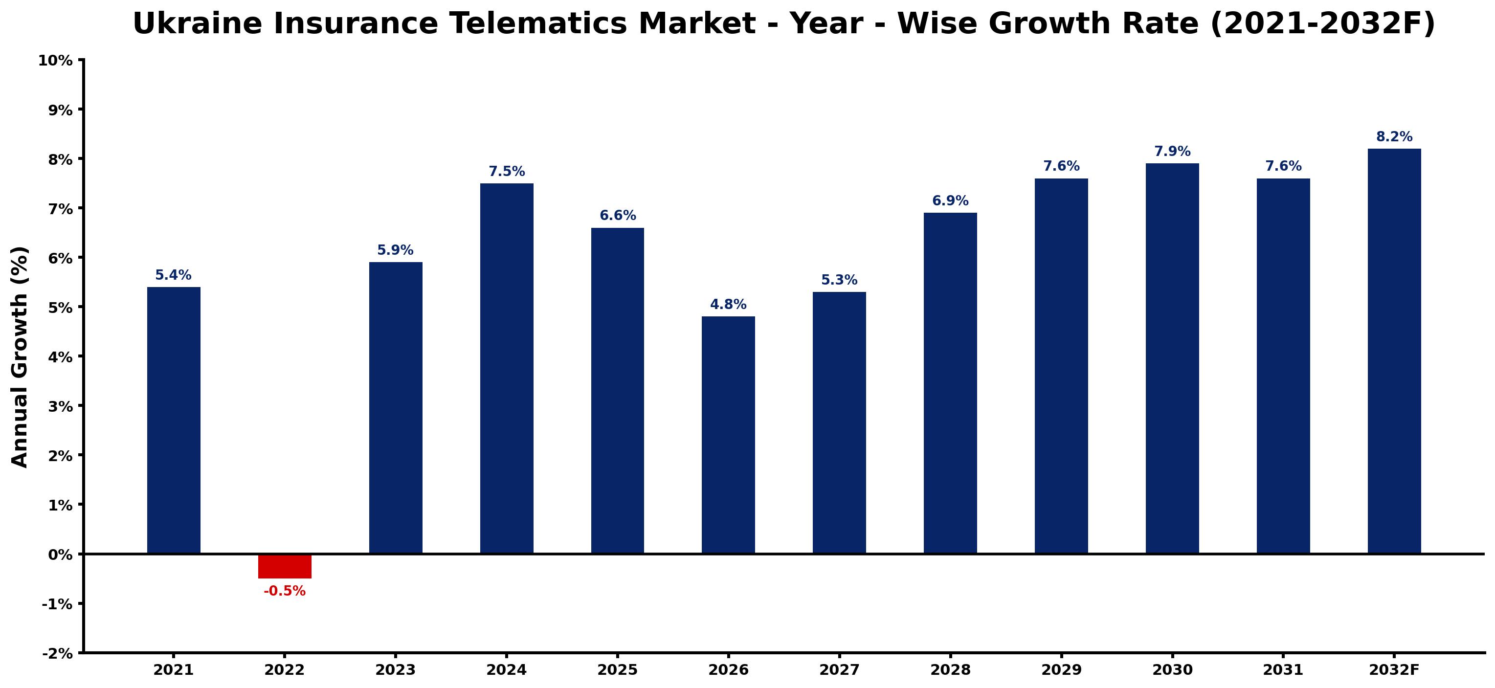 Ukraine Insurance Telematics Market Year-wise Growth Rate and Key Drivers