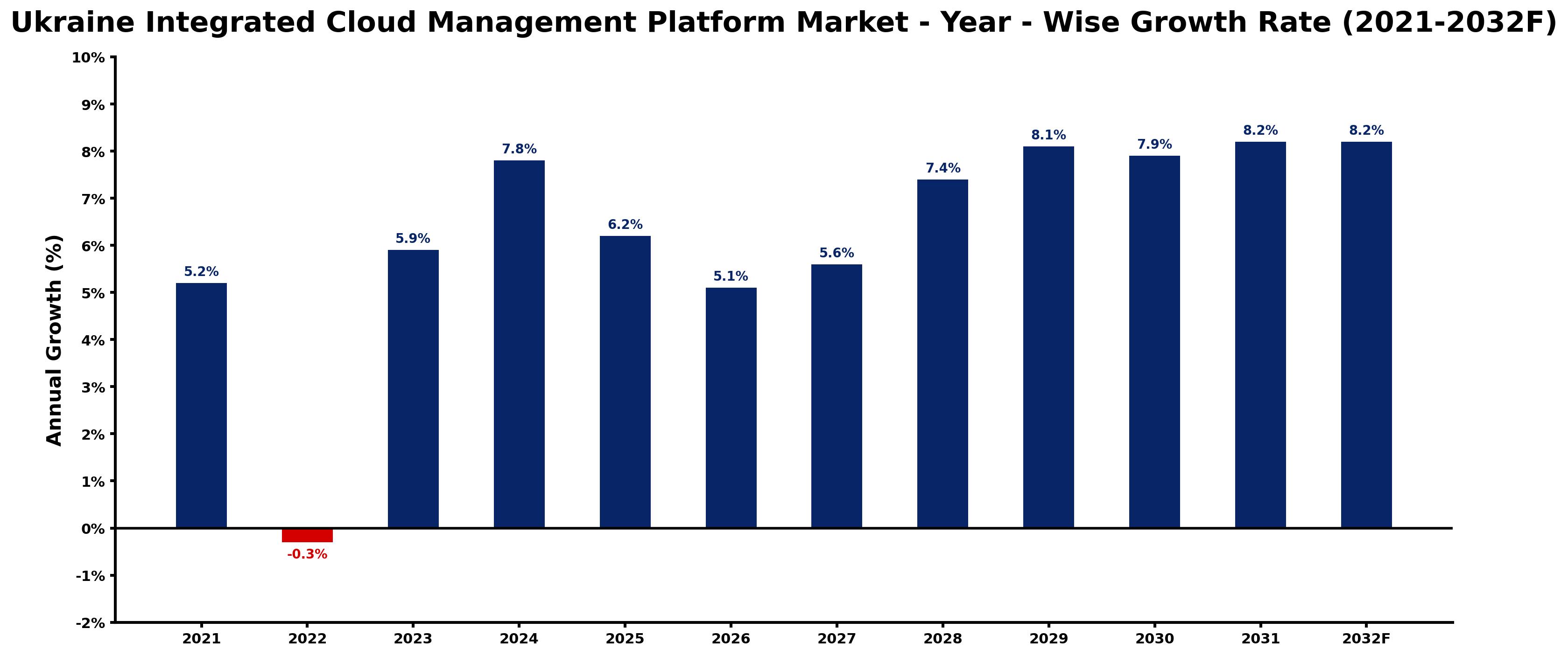 Ukraine Integrated Cloud Management Platform Market Year-wise Growth Rate and Key Drivers