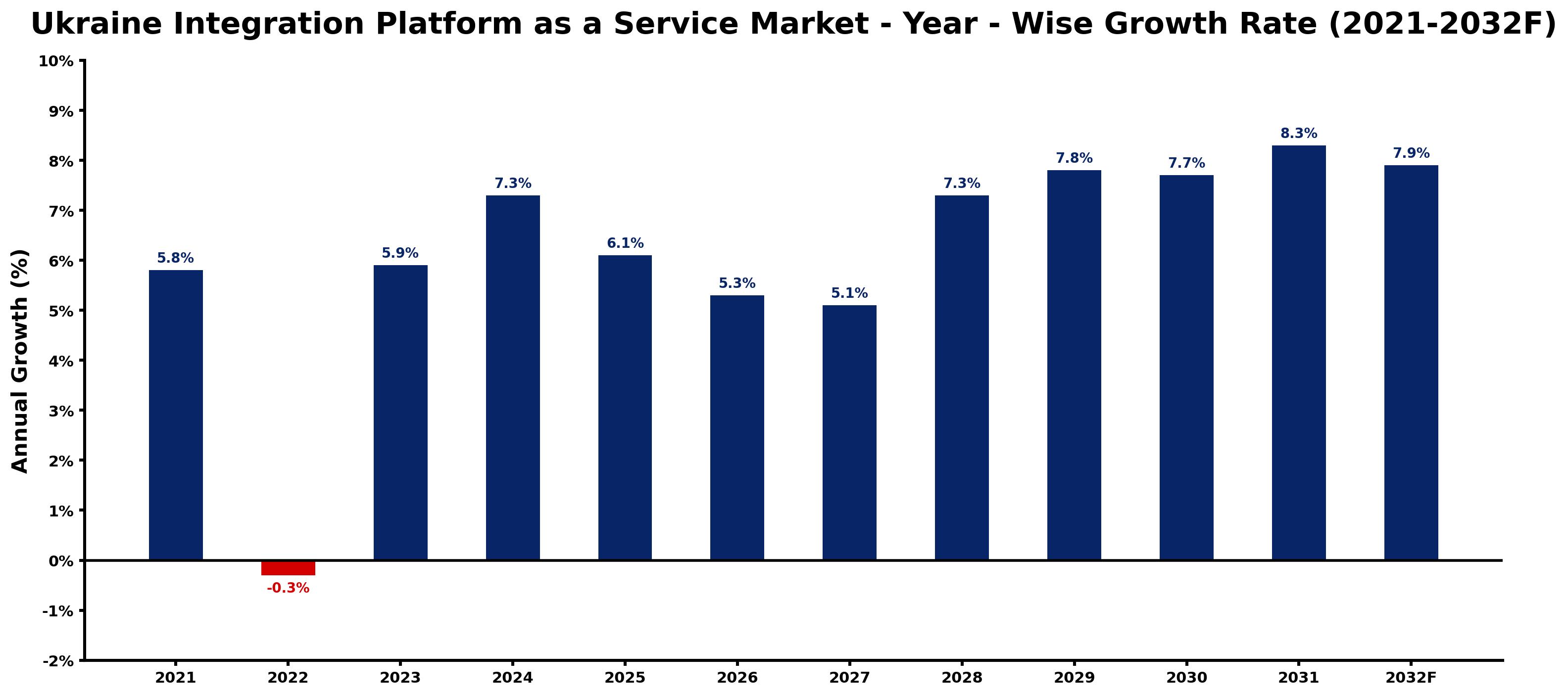 Ukraine Integration Platform as a Service Market Year-wise Growth Rate and Key Drivers