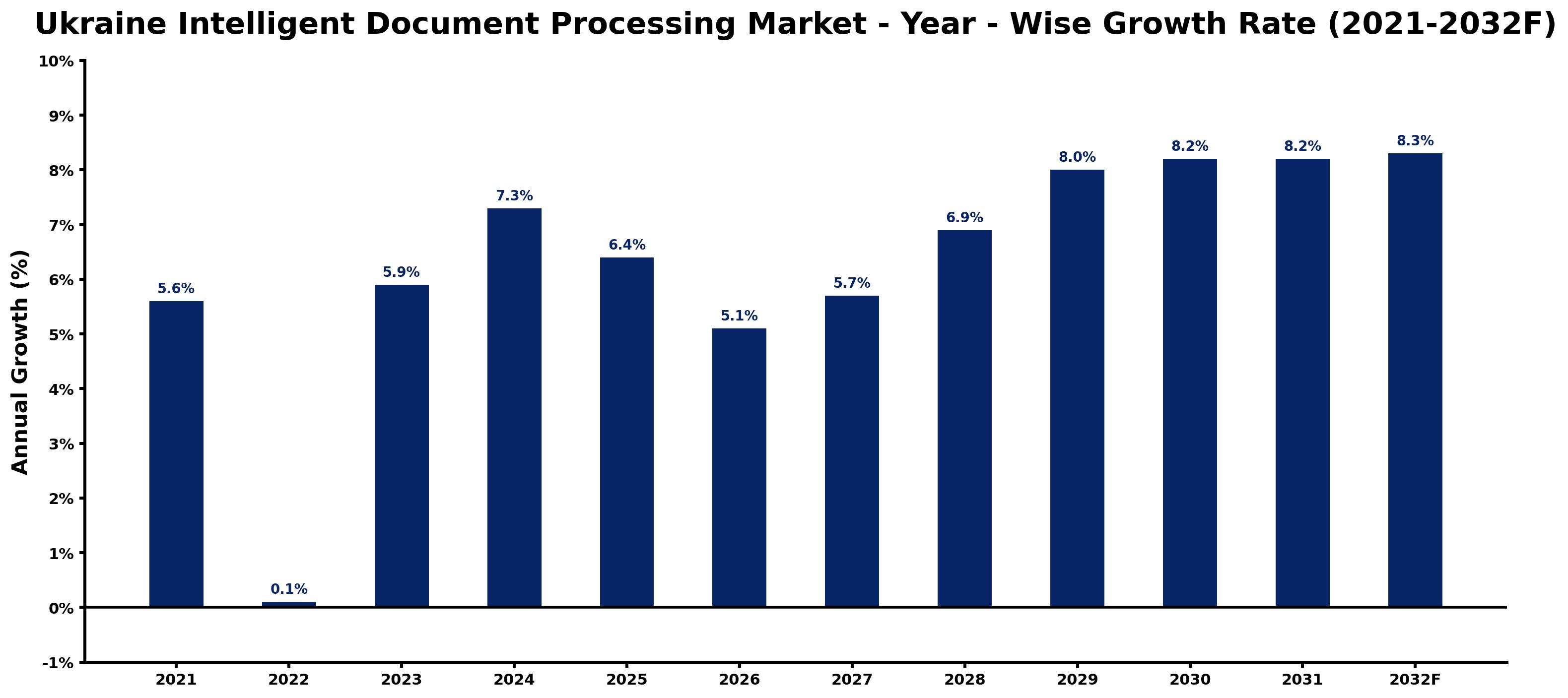 Ukraine Intelligent Document Processing Market Year-wise Growth Rate and Key Drivers